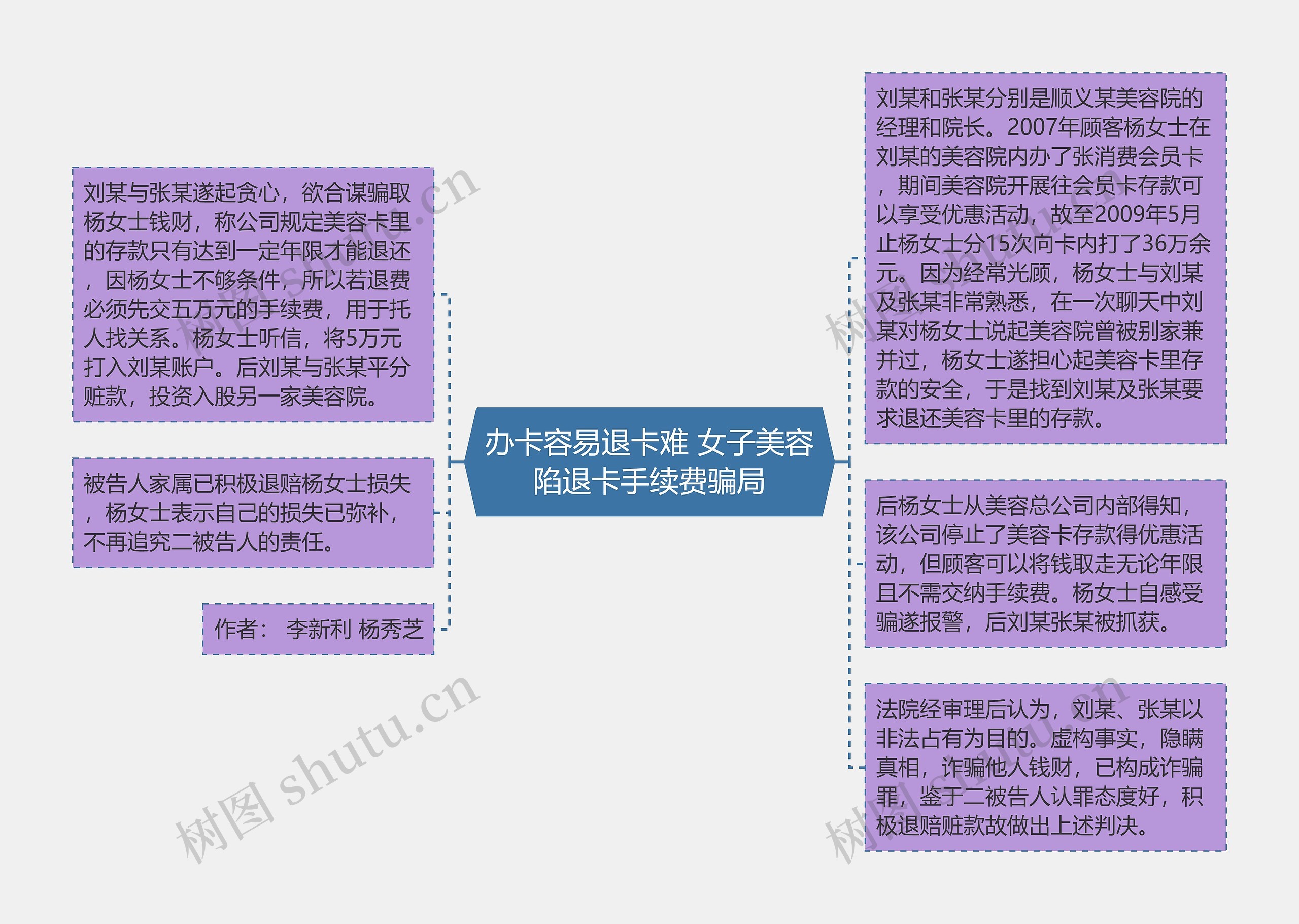 办卡容易退卡难 女子美容陷退卡手续费骗局思维导图