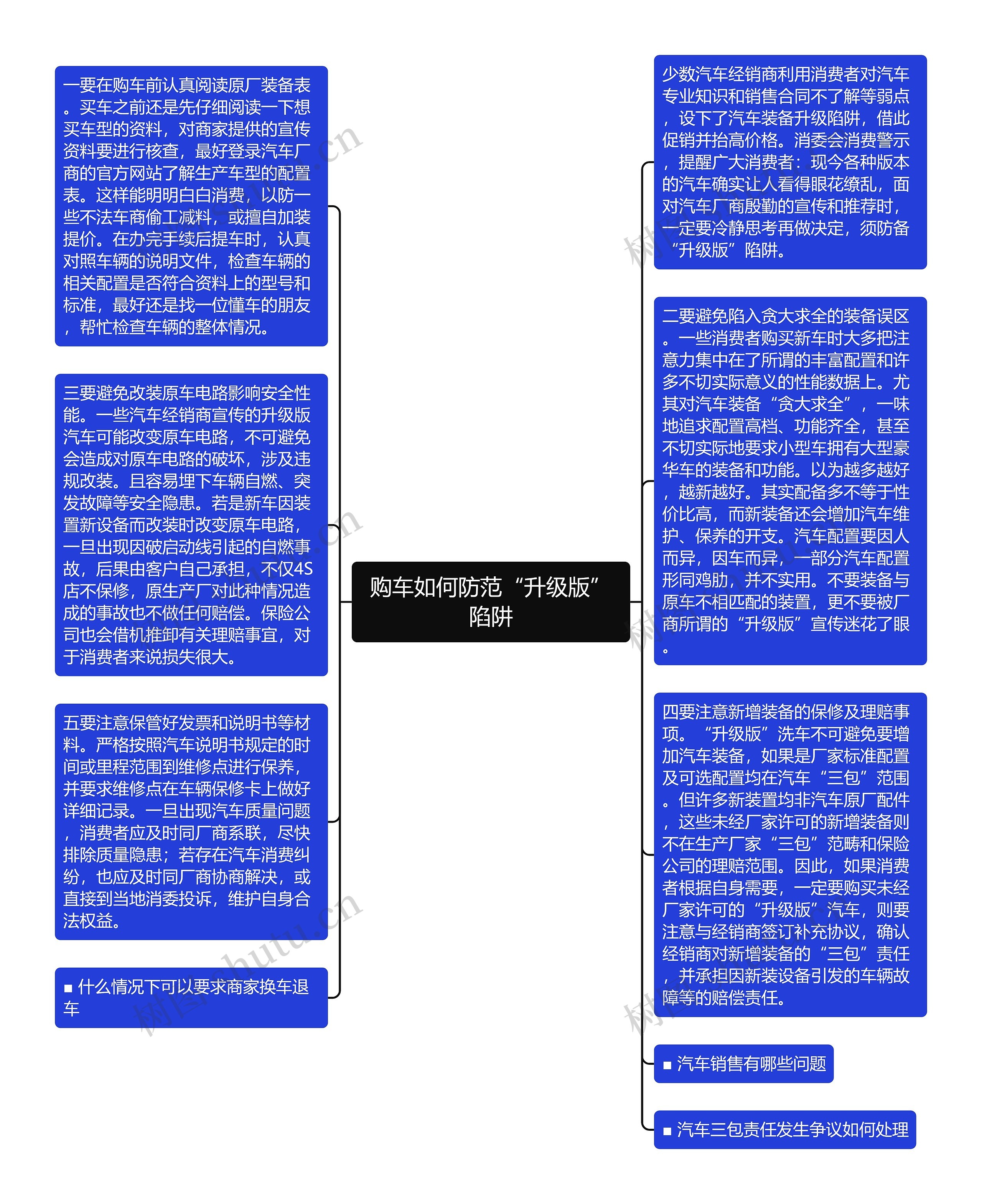 购车如何防范“升级版”陷阱思维导图