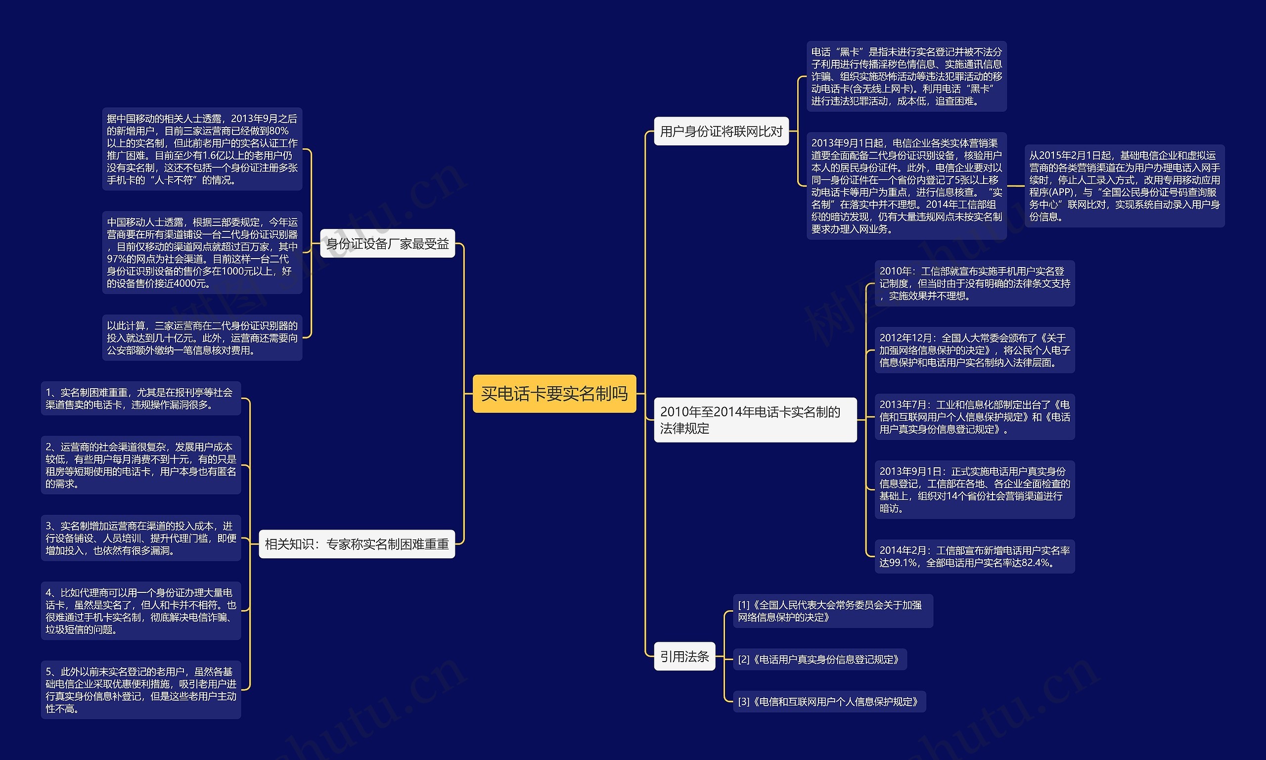 买电话卡要实名制吗思维导图