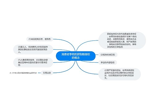 消费者享有的获取赔偿权的概念