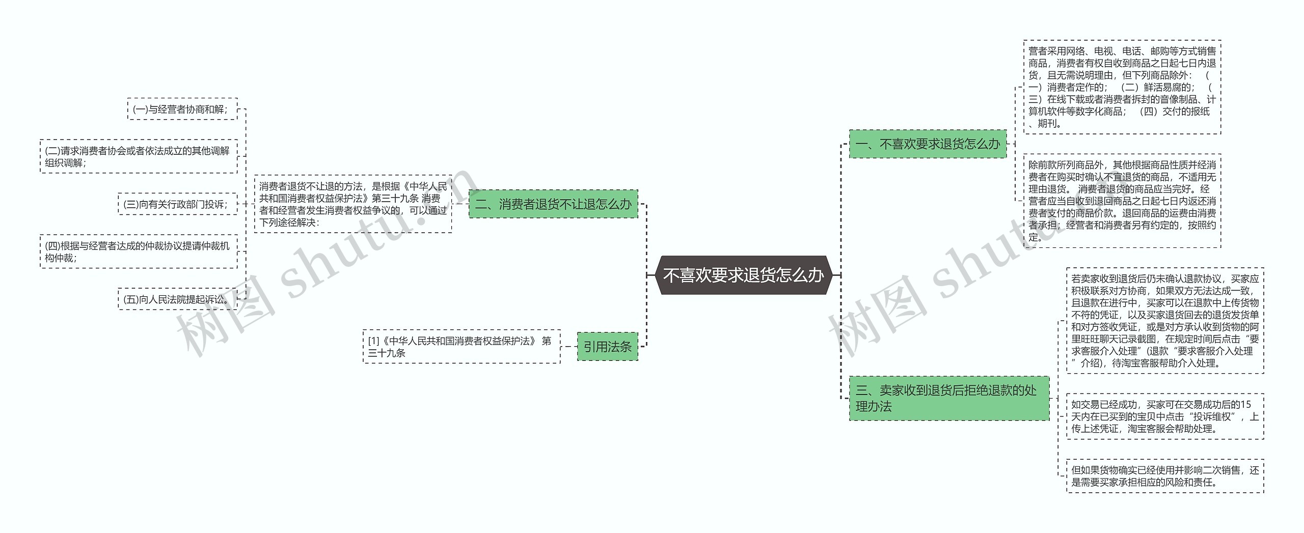 不喜欢要求退货怎么办思维导图