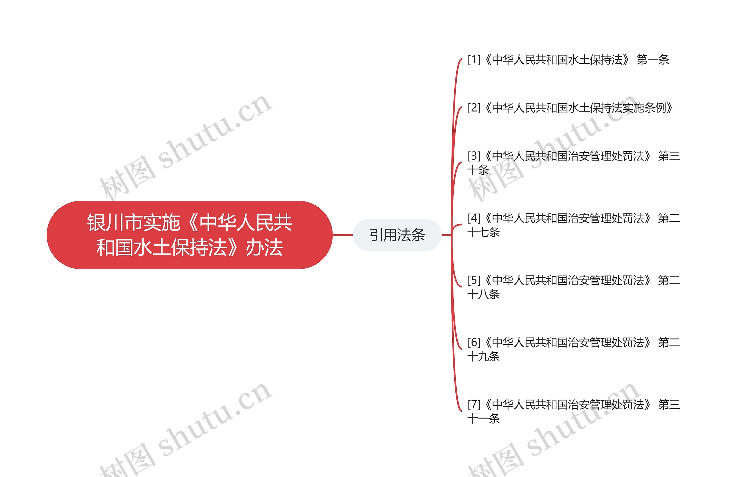 银川市实施《中华人民共和国水土保持法》办法思维导图