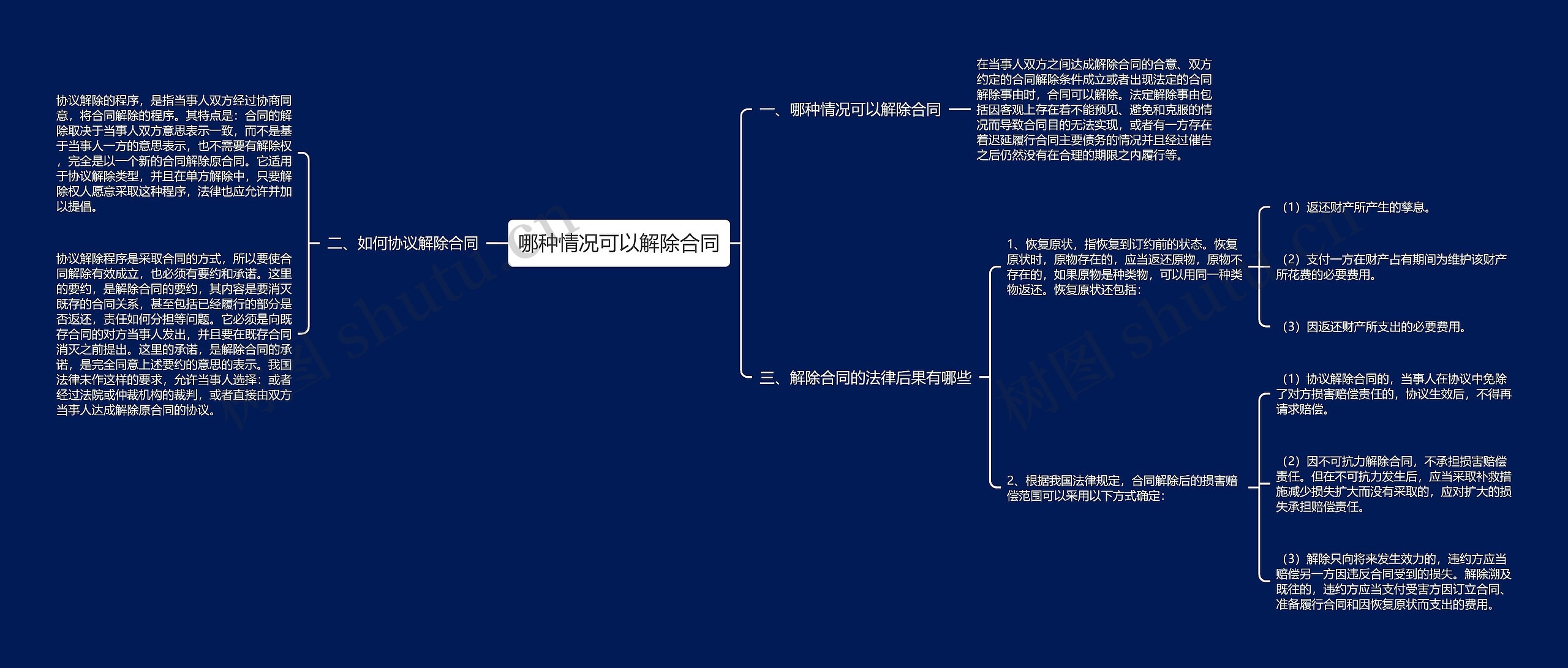 哪种情况可以解除合同思维导图