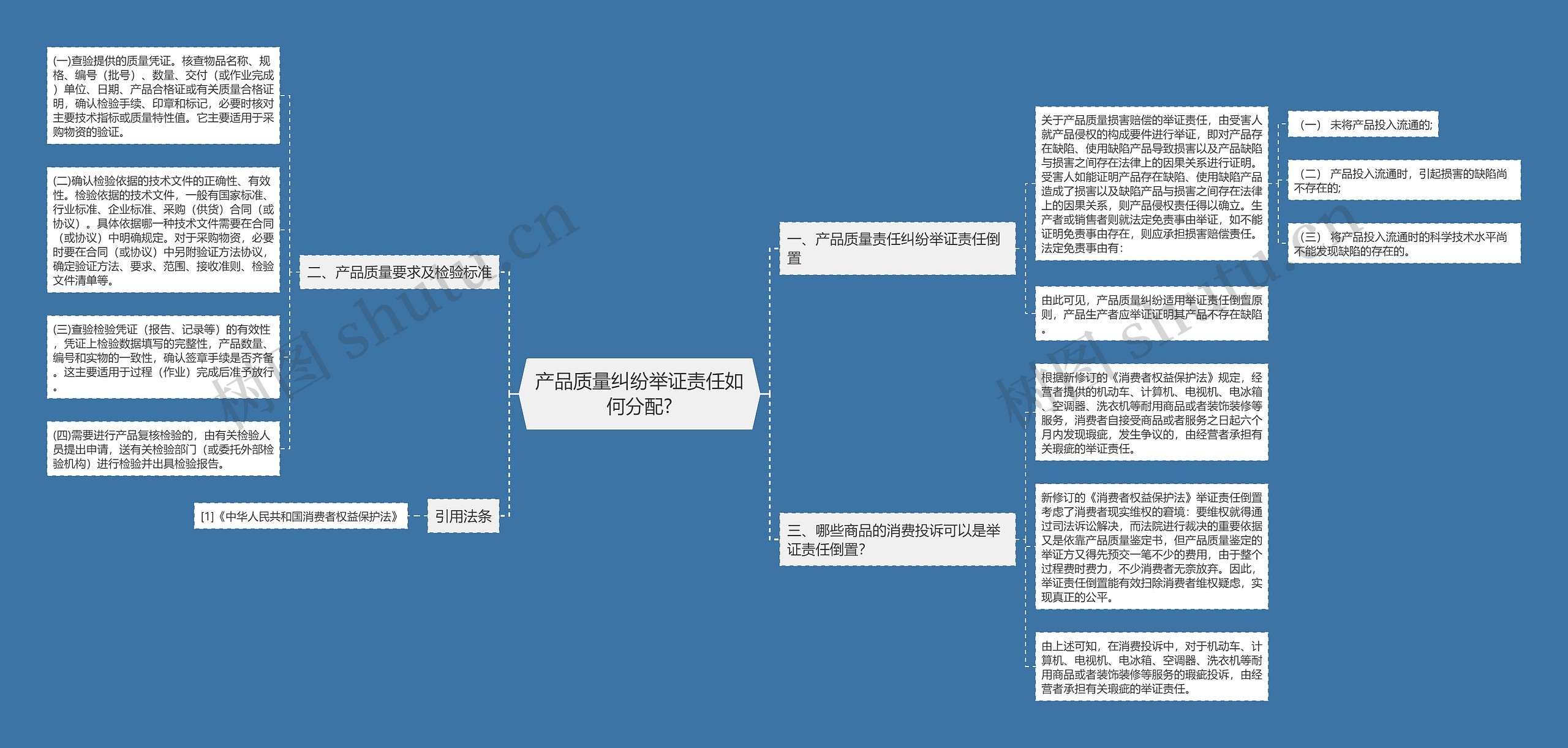 产品质量纠纷举证责任如何分配?思维导图