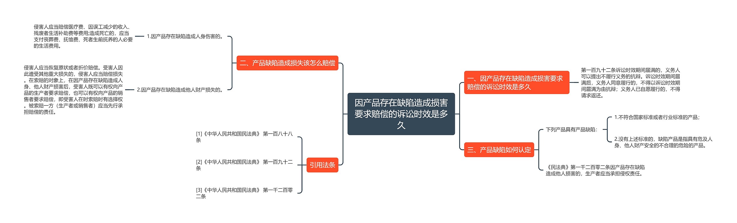 因产品存在缺陷造成损害要求赔偿的诉讼时效是多久思维导图