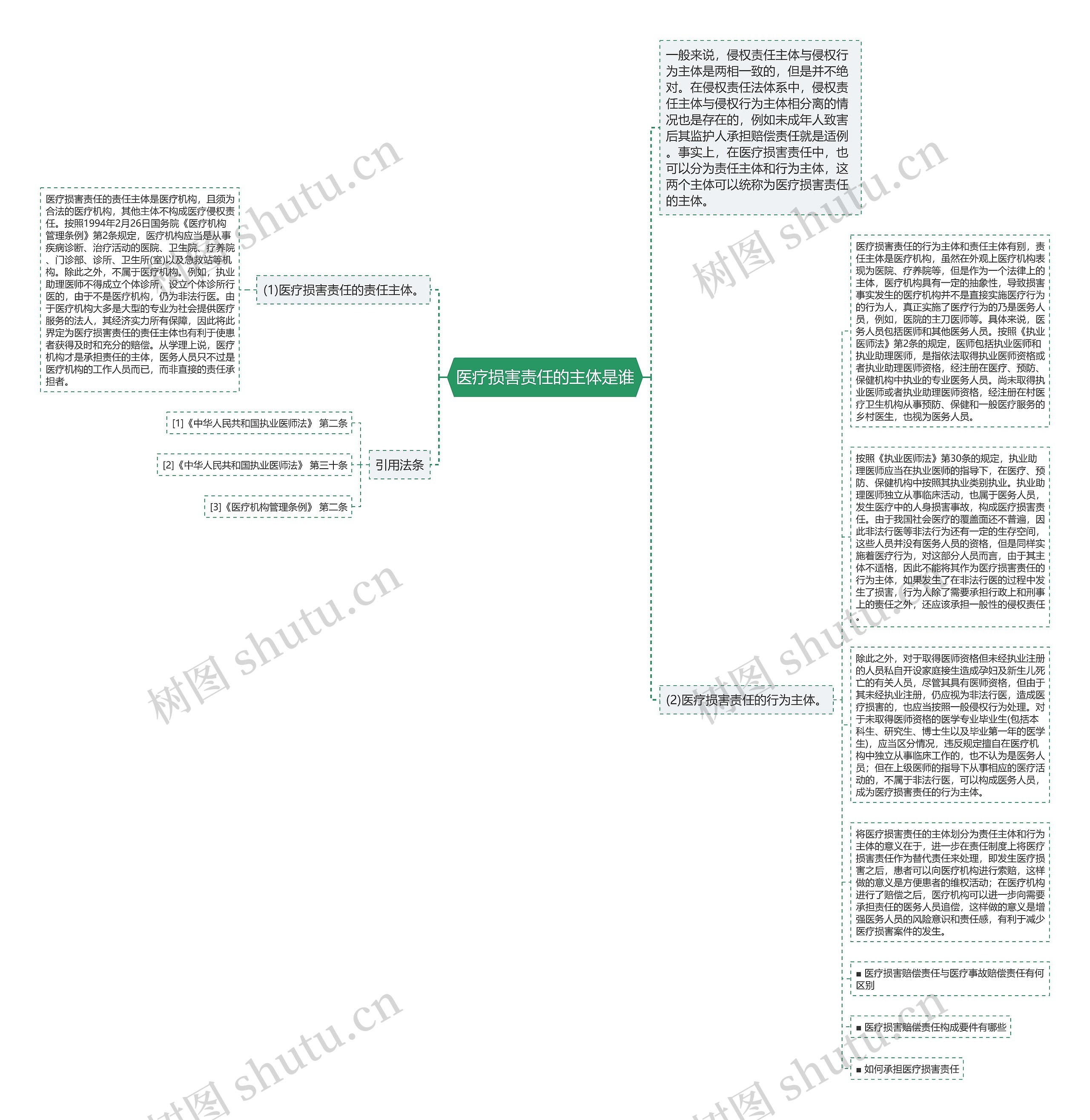 医疗损害责任的主体是谁思维导图