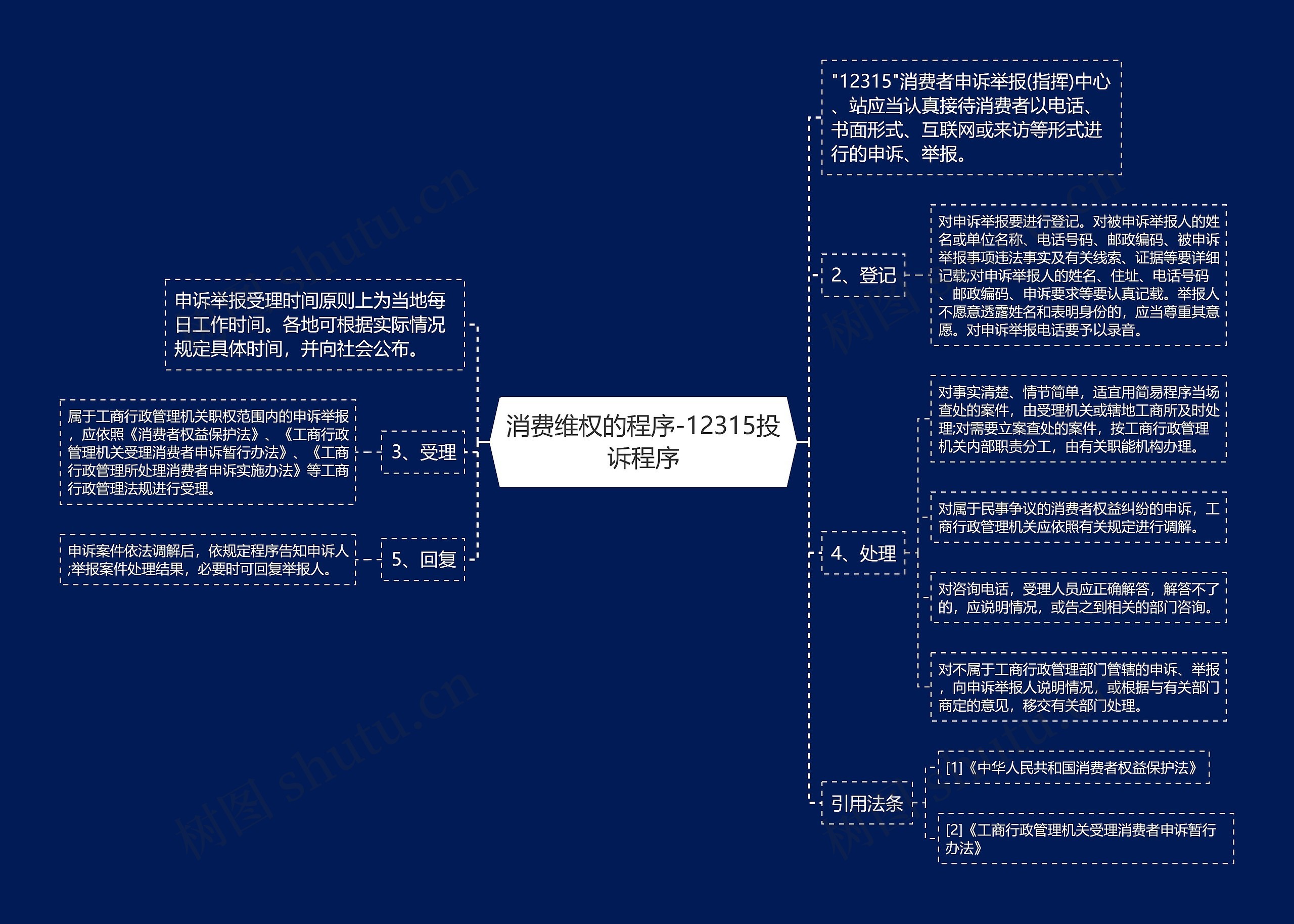 消费维权的程序-12315投诉程序思维导图