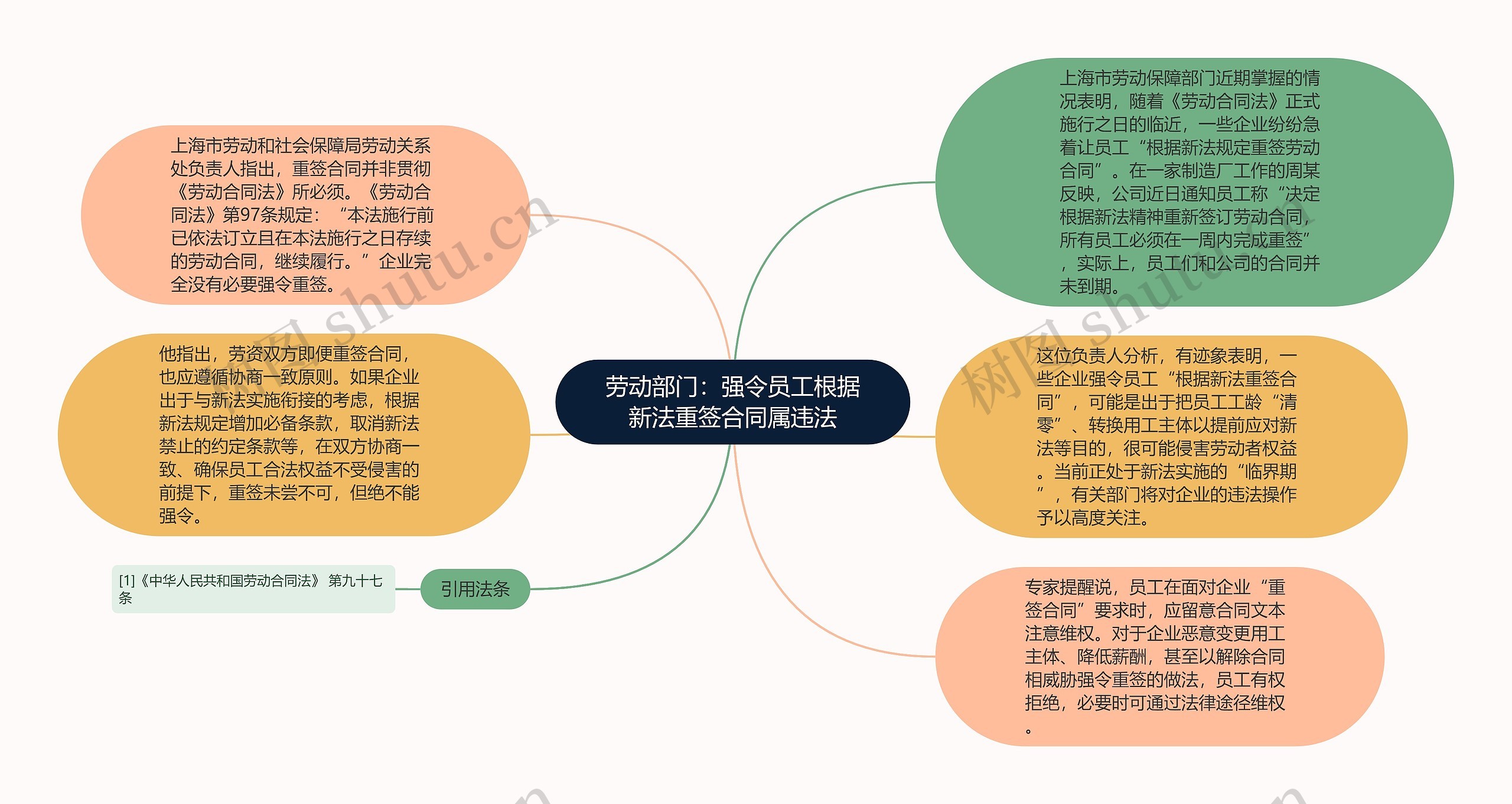 劳动部门：强令员工根据新法重签合同属违法思维导图