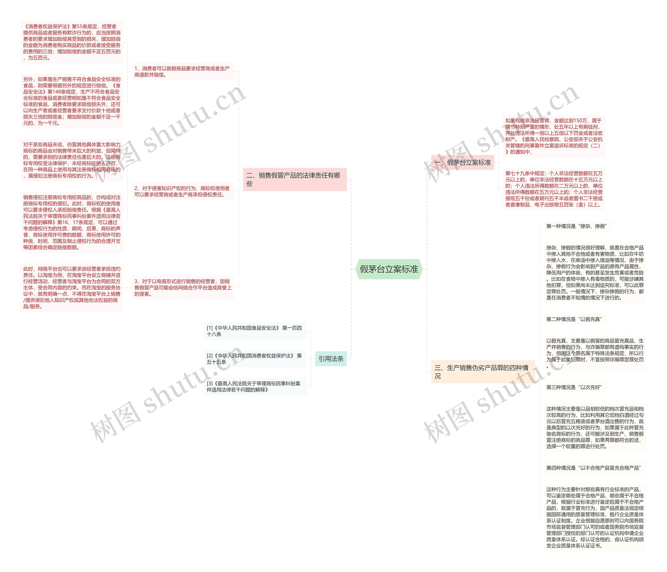 假茅台立案标准思维导图