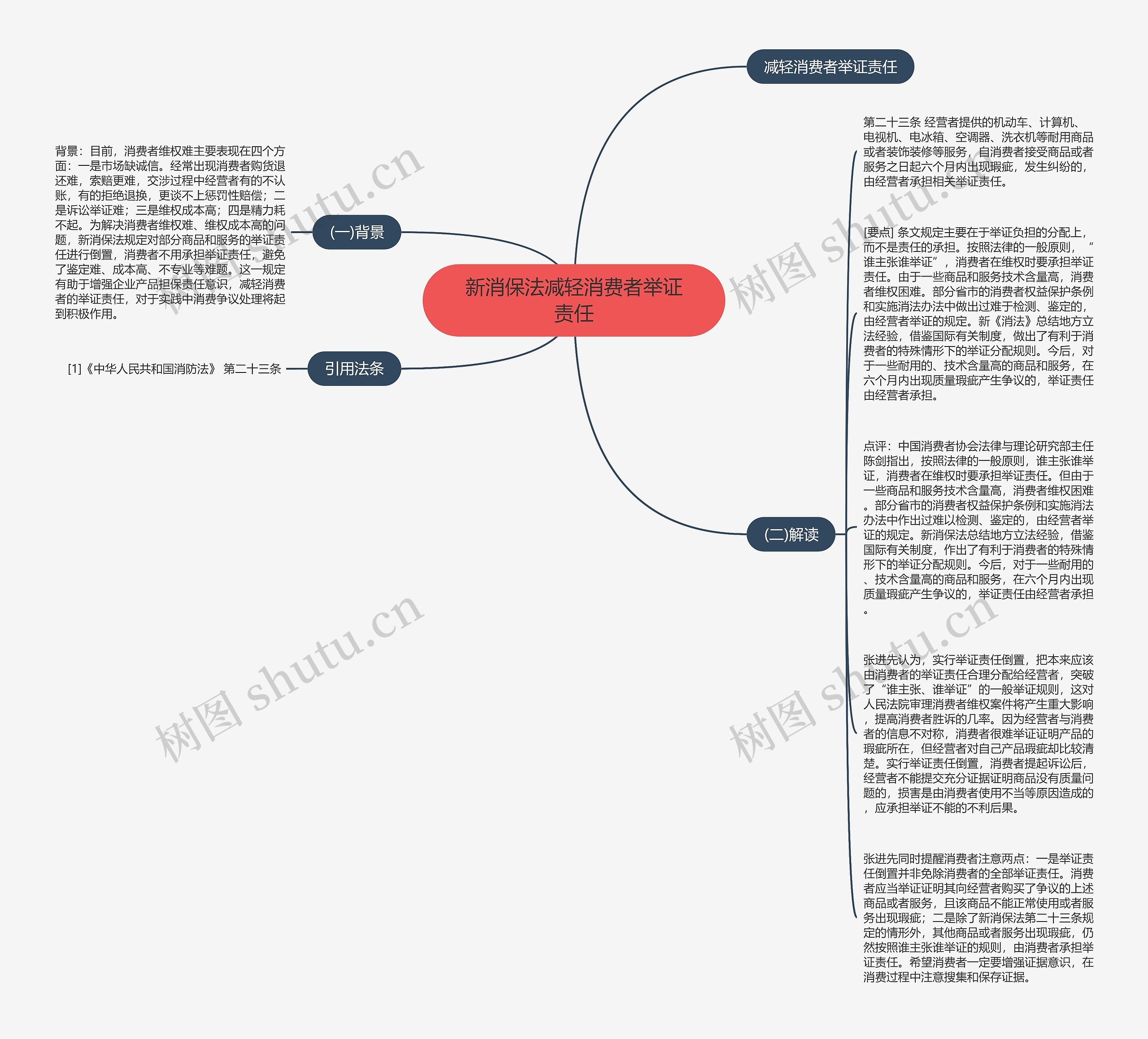 新消保法减轻消费者举证责任思维导图