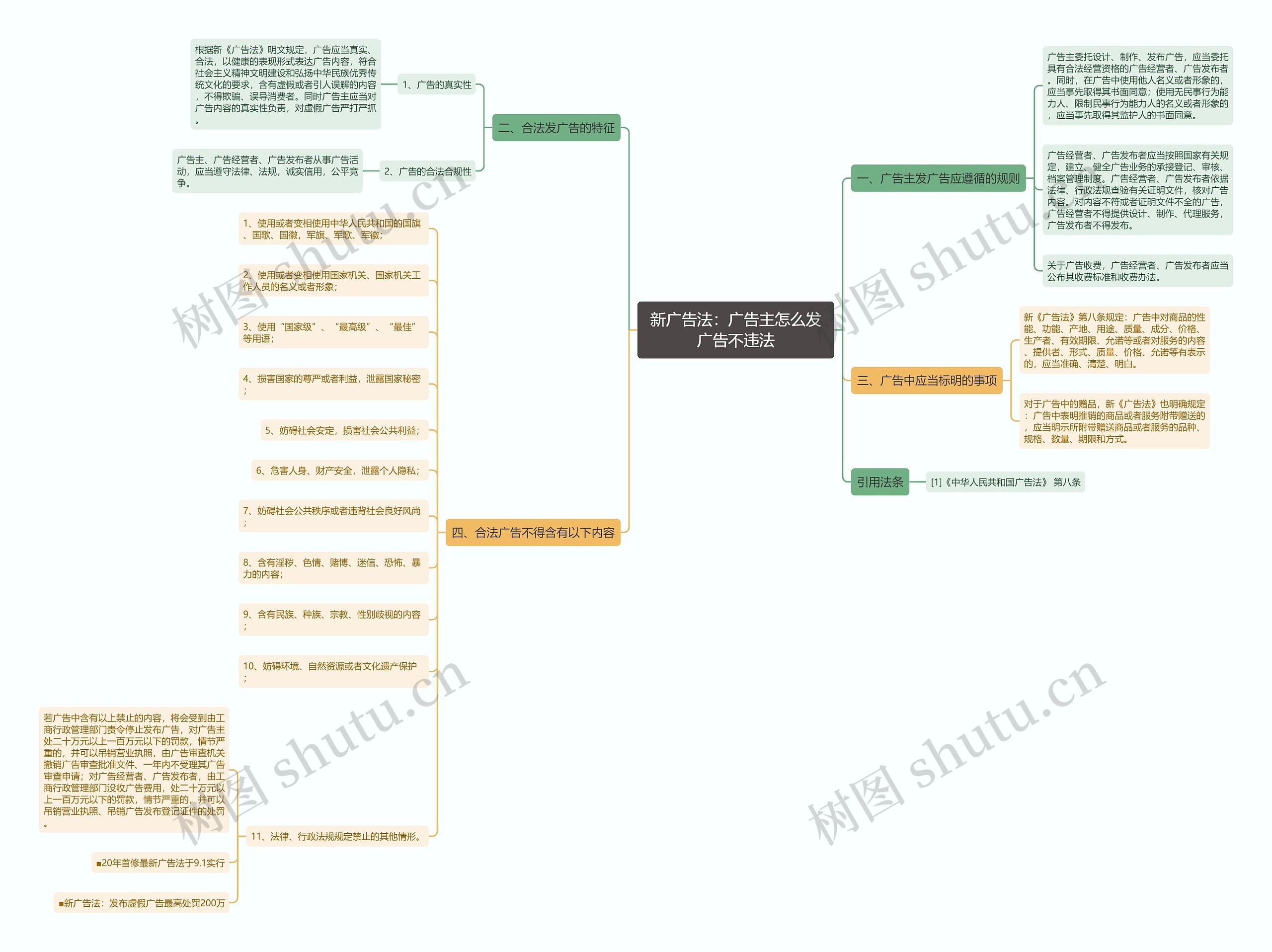 新广告法：广告主怎么发广告不违法思维导图