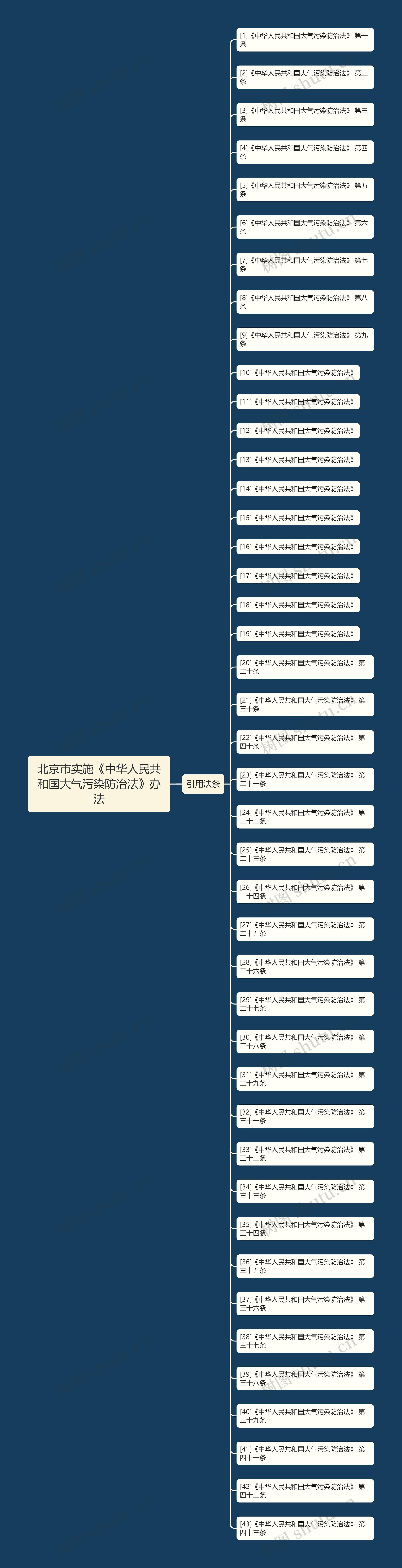 北京市实施《中华人民共和国大气污染防治法》办法思维导图