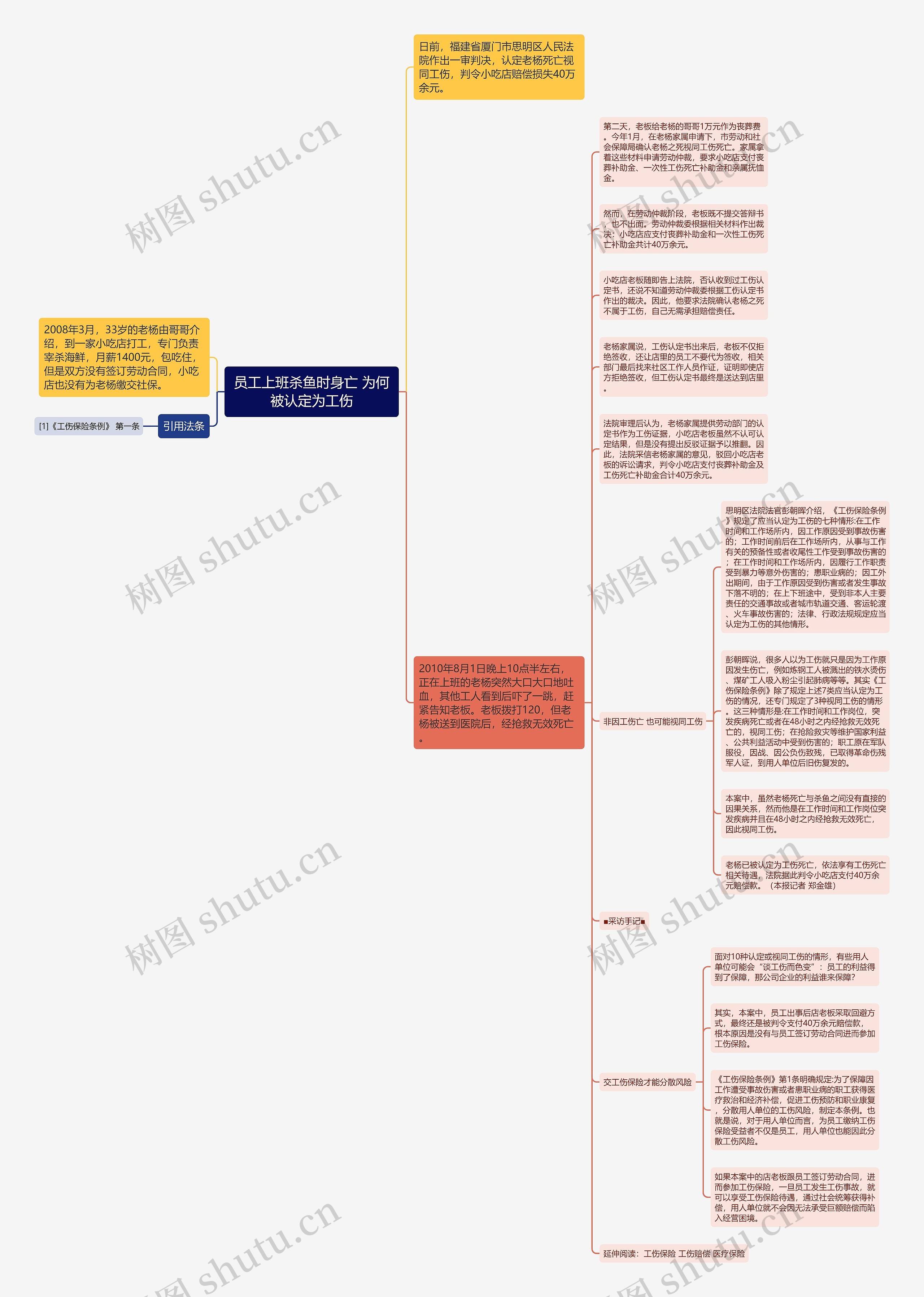 员工上班杀鱼时身亡 为何被认定为工伤思维导图高清图 员工上班杀鱼时身亡 为何被认定为工伤思维导图