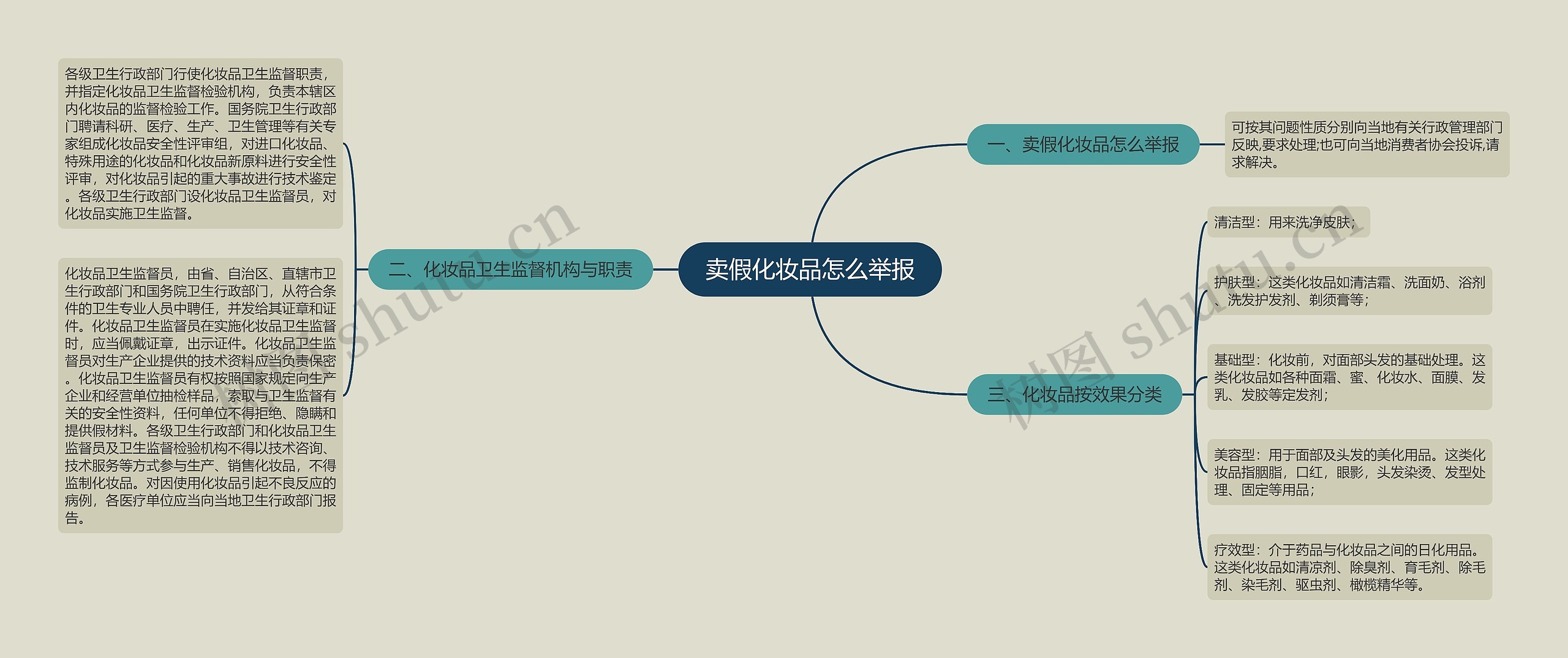 卖假化妆品怎么举报思维导图