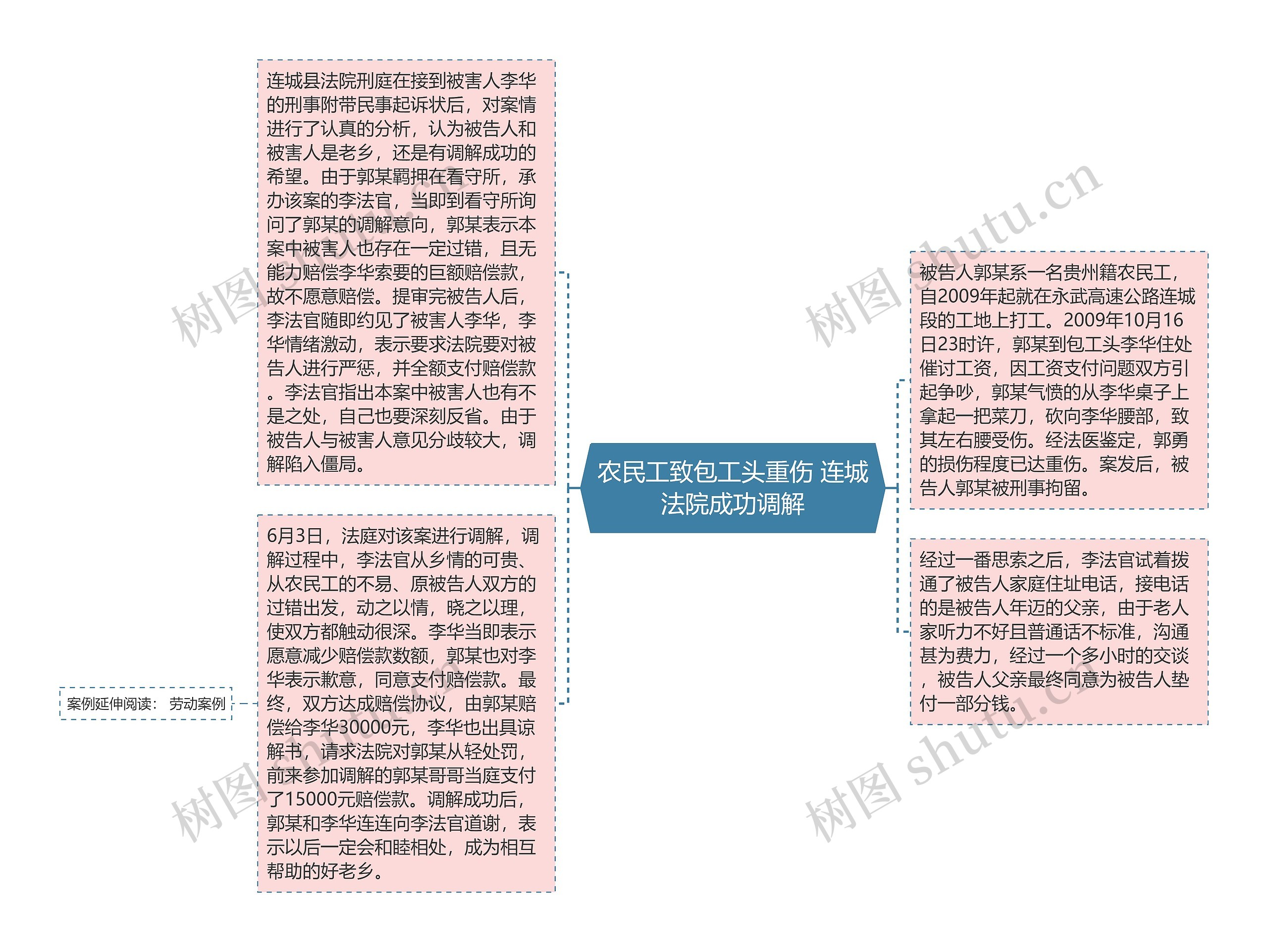 农民工致包工头重伤 连城法院成功调解思维导图