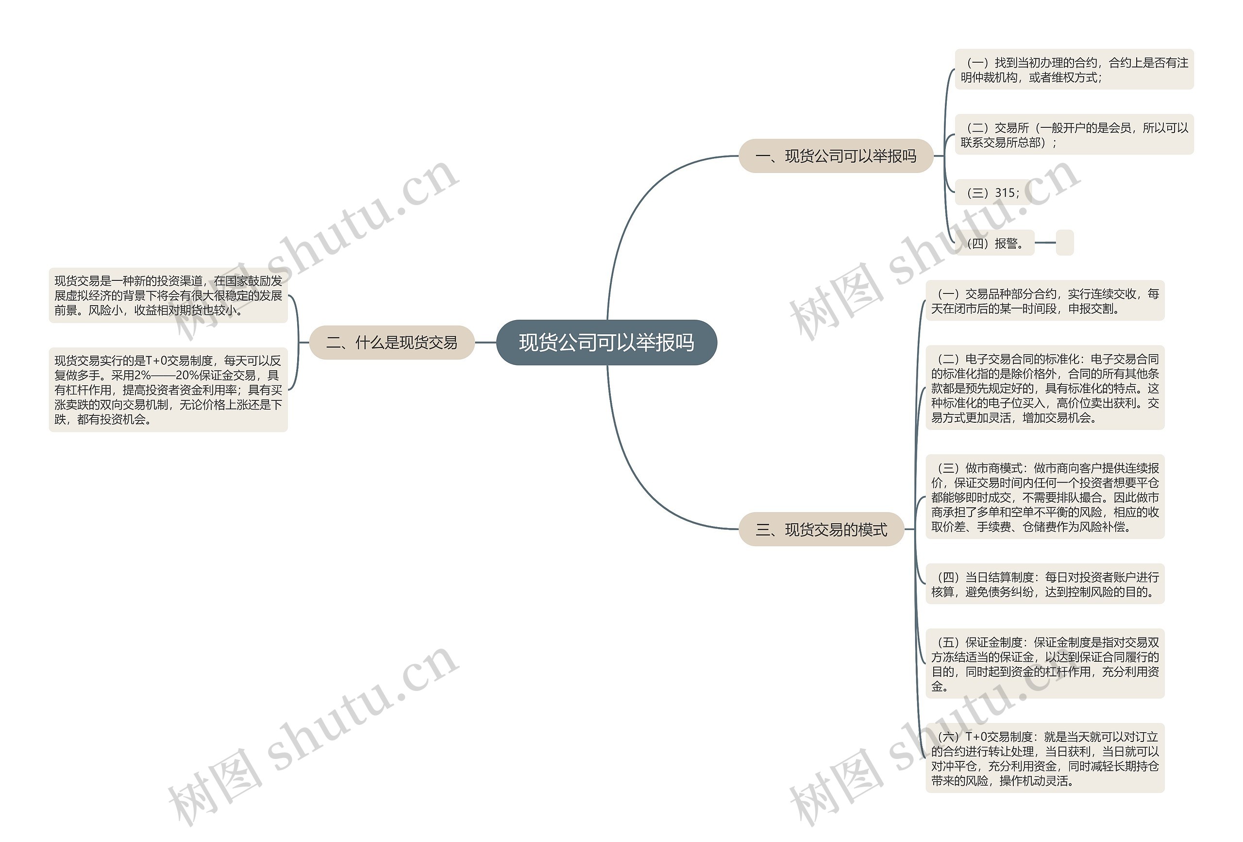 现货公司可以举报吗思维导图