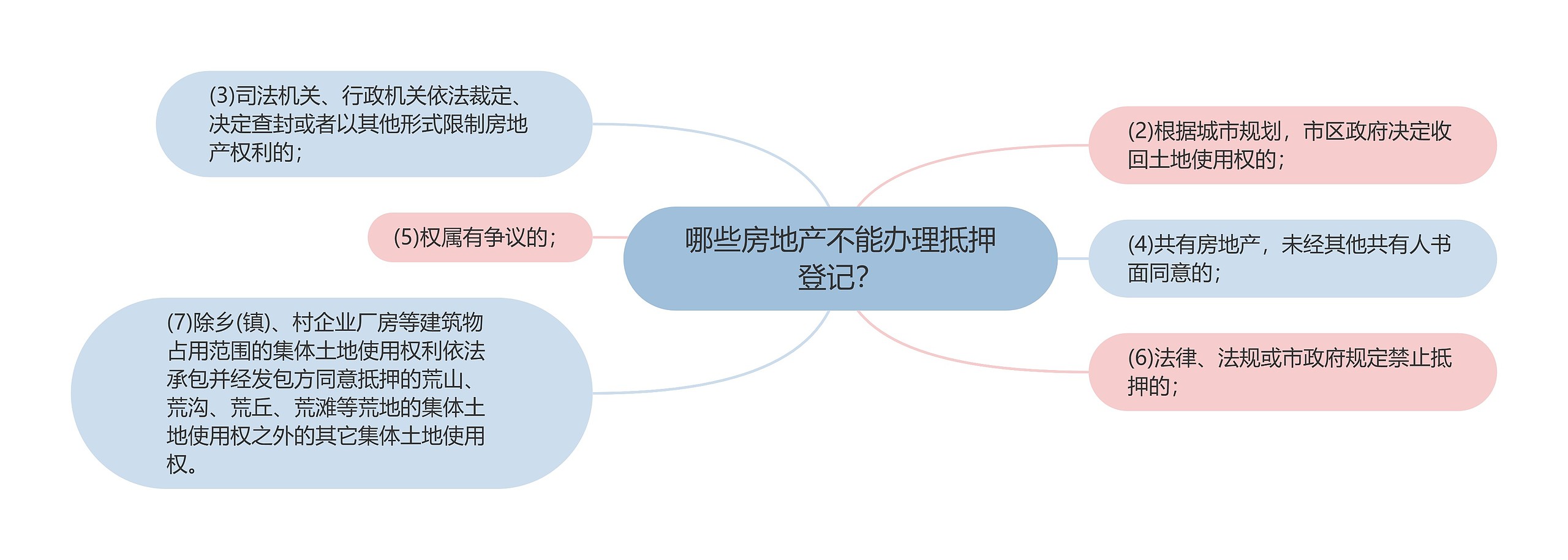 哪些房地产不能办理抵押登记？