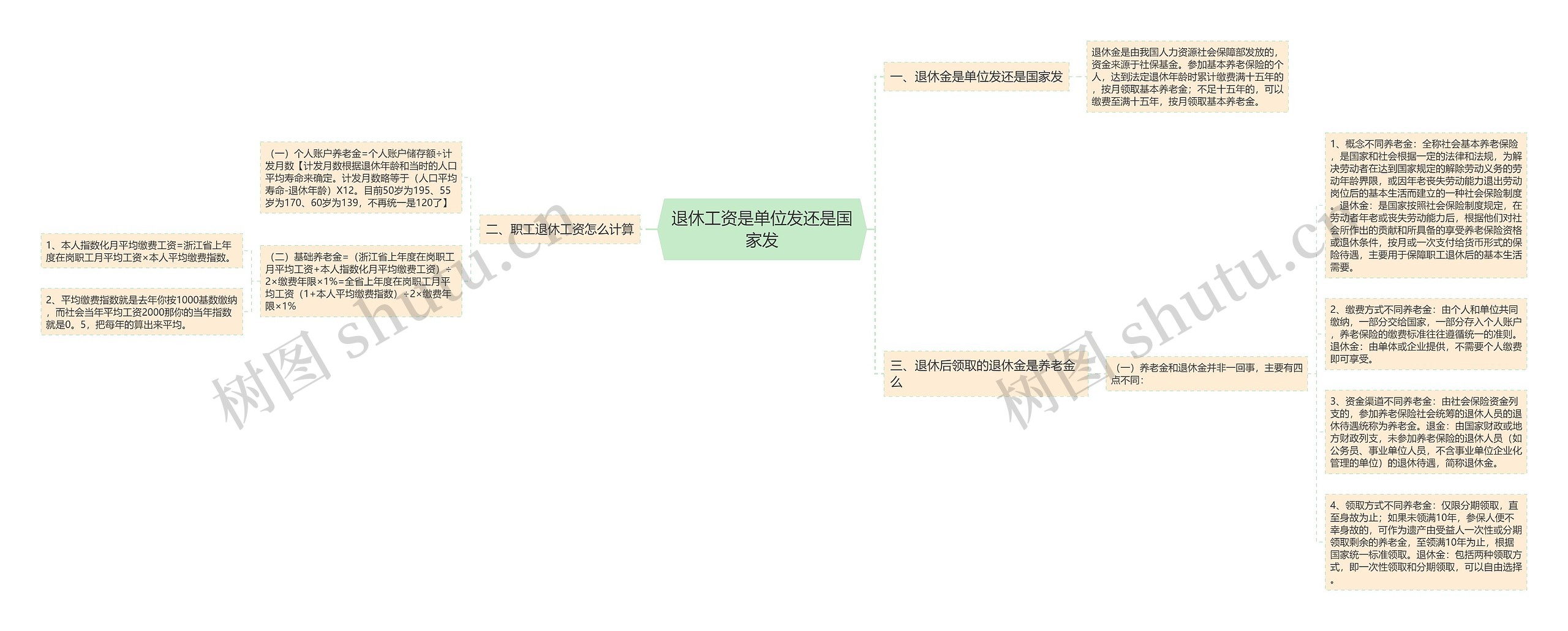 退休工资是单位发还是国家发思维导图