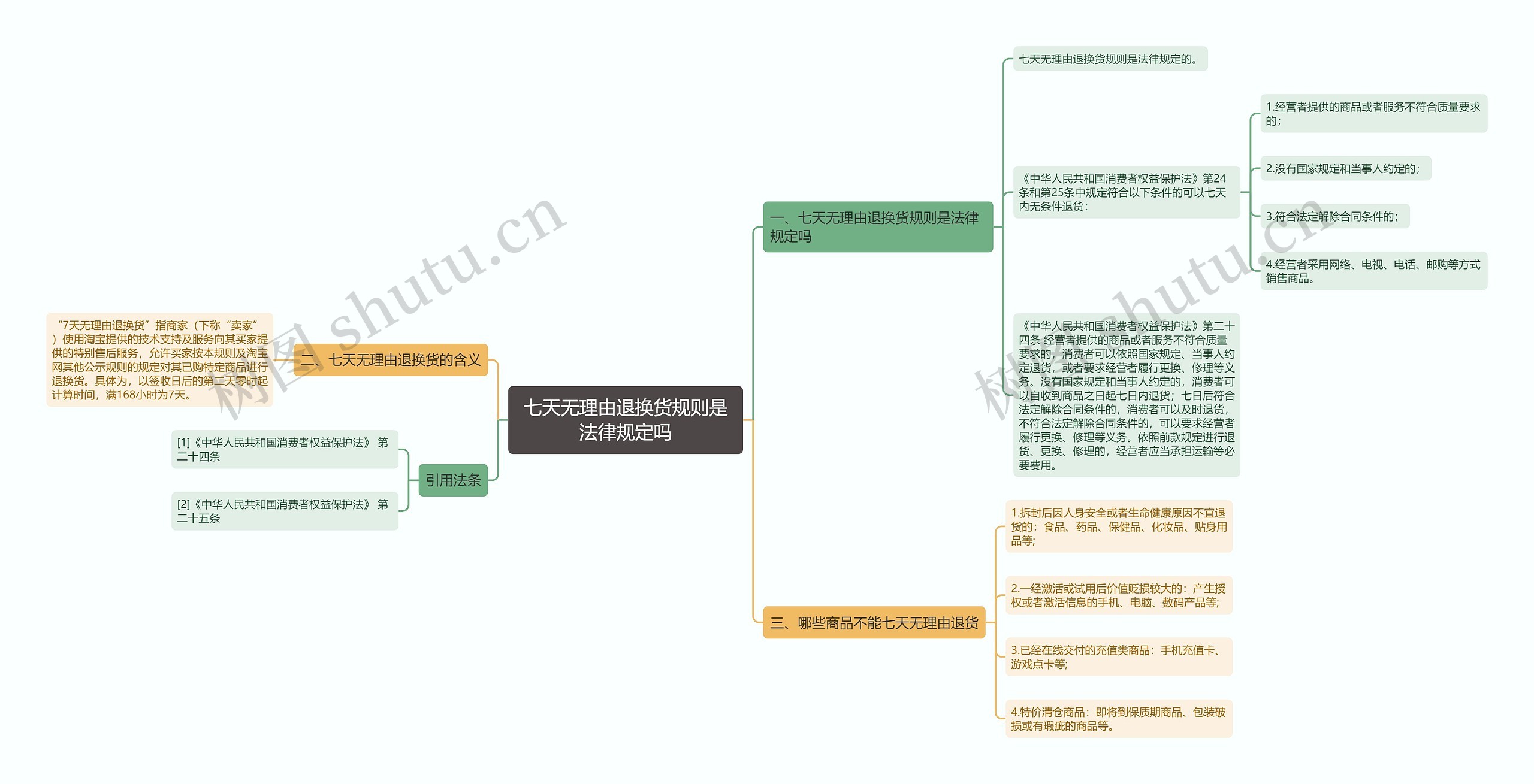 七天无理由退换货规则是法律规定吗思维导图