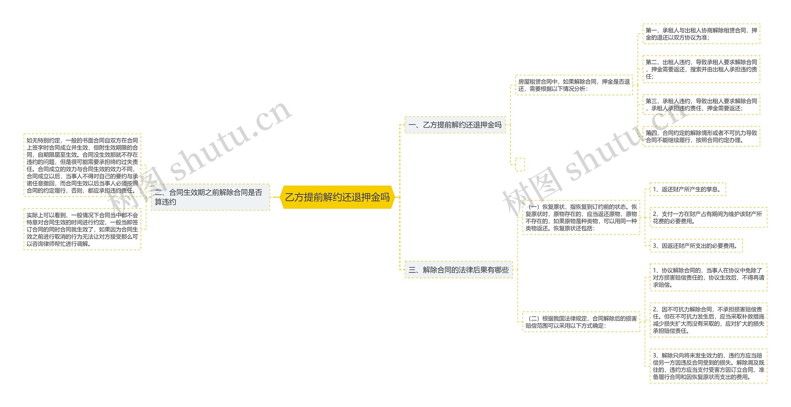 乙方提前解约还退押金吗思维导图