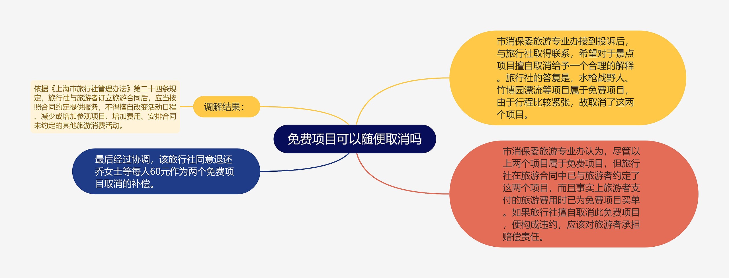 免费项目可以随便取消吗思维导图