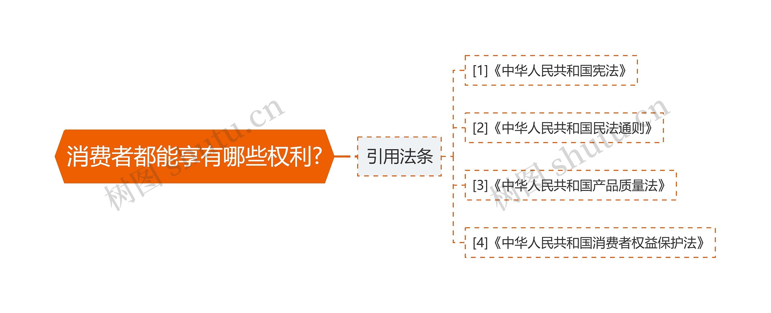 消费者都能享有哪些权利?