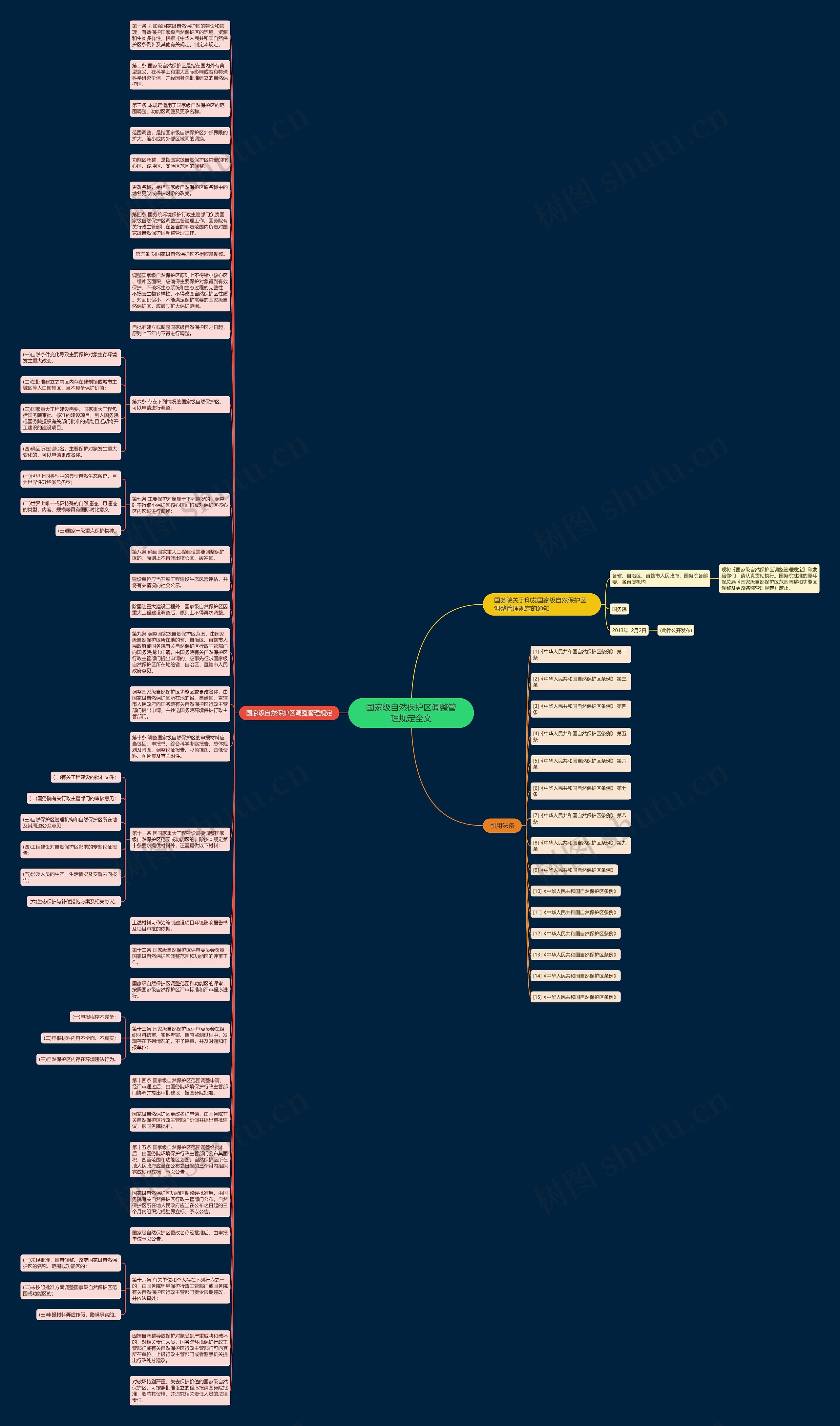 国家级自然保护区调整管理规定全文思维导图