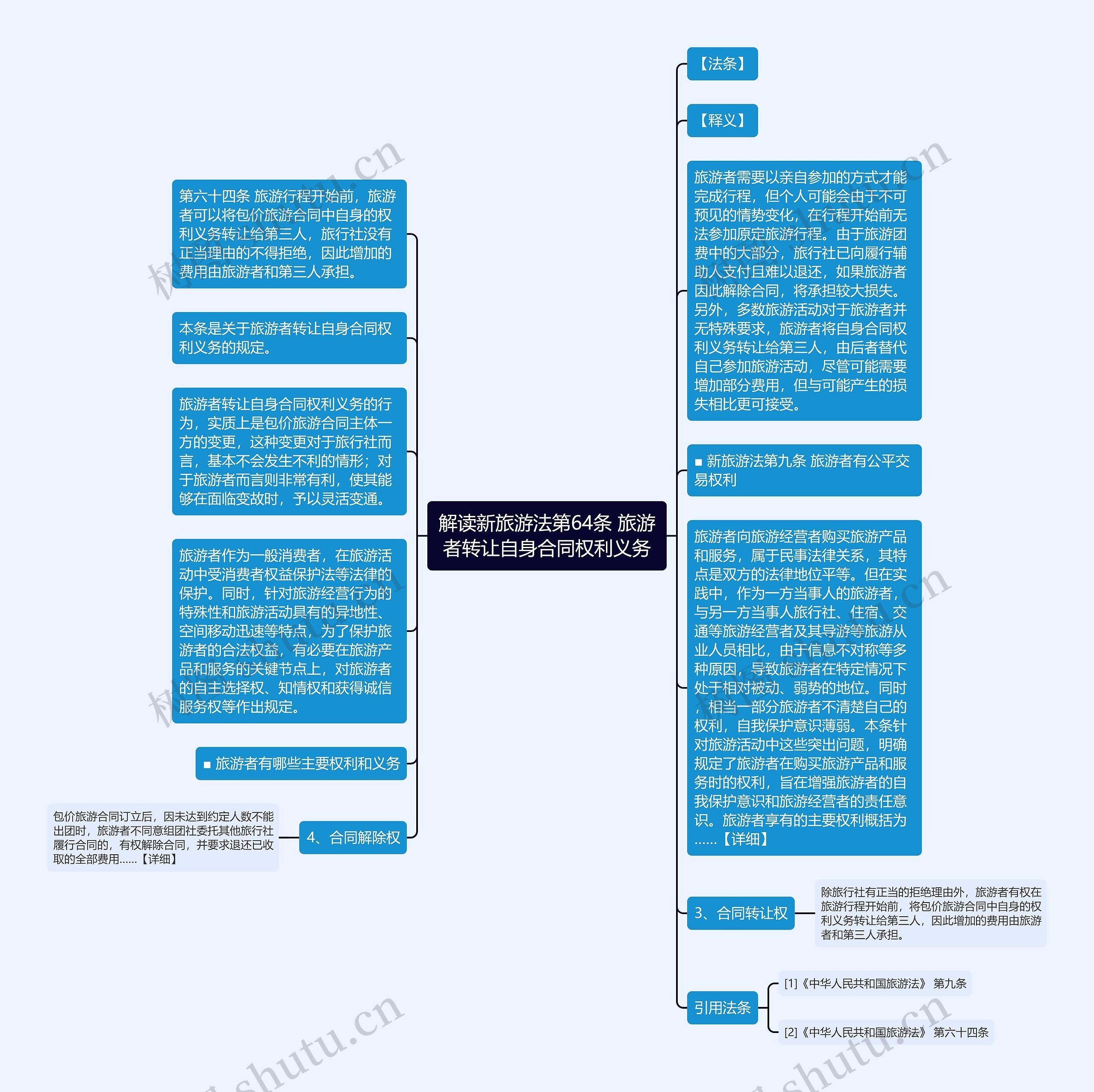 解读新旅游法第64条 旅游者转让自身合同权利义务思维导图