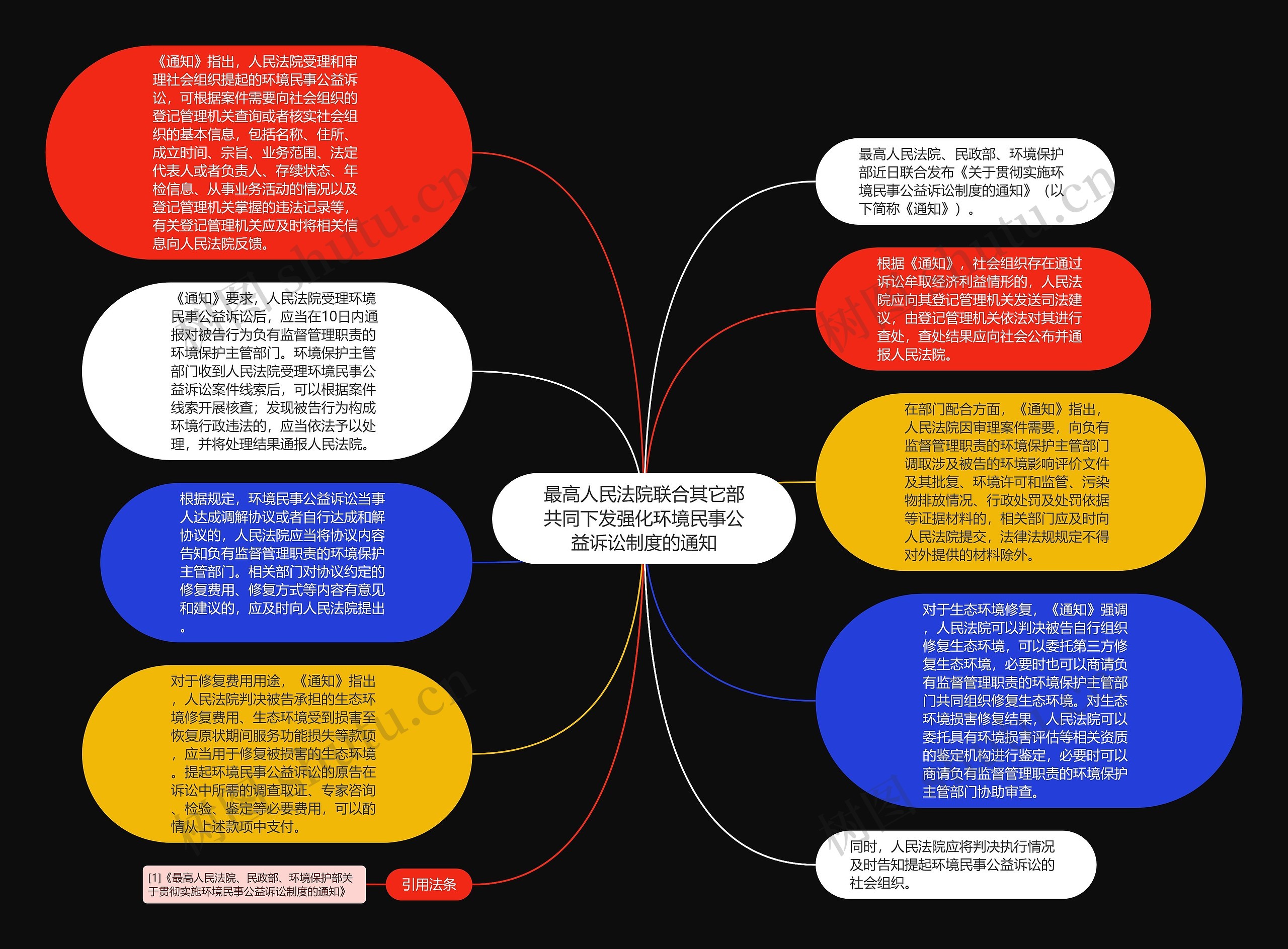 最高人民法院联合其它部共同下发强化环境民事公益诉讼制度的通知