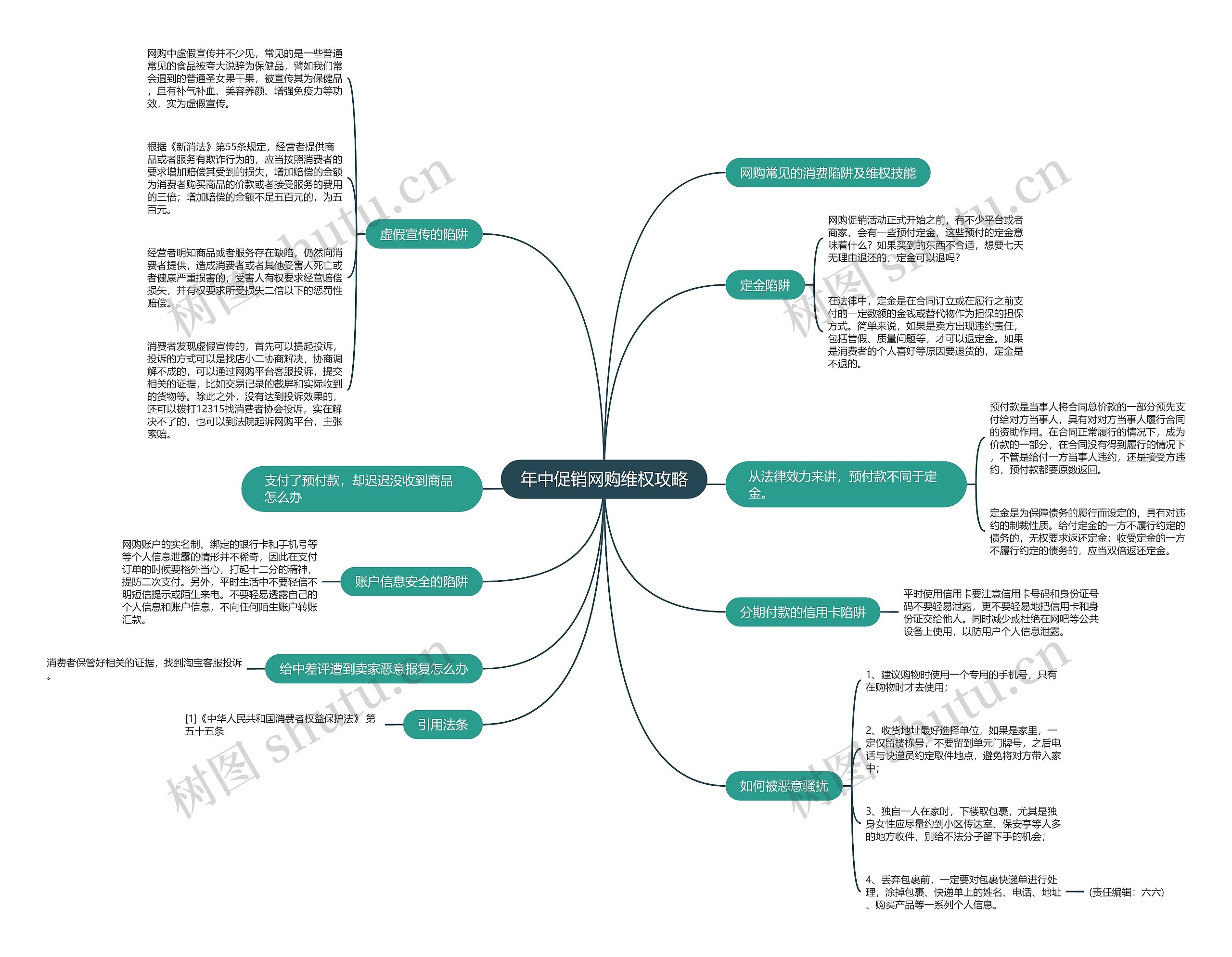 年中促销网购维权攻略思维导图