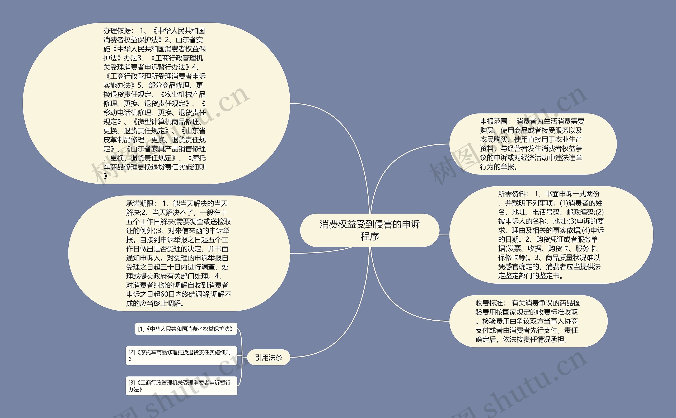 消费权益受到侵害的申诉程序