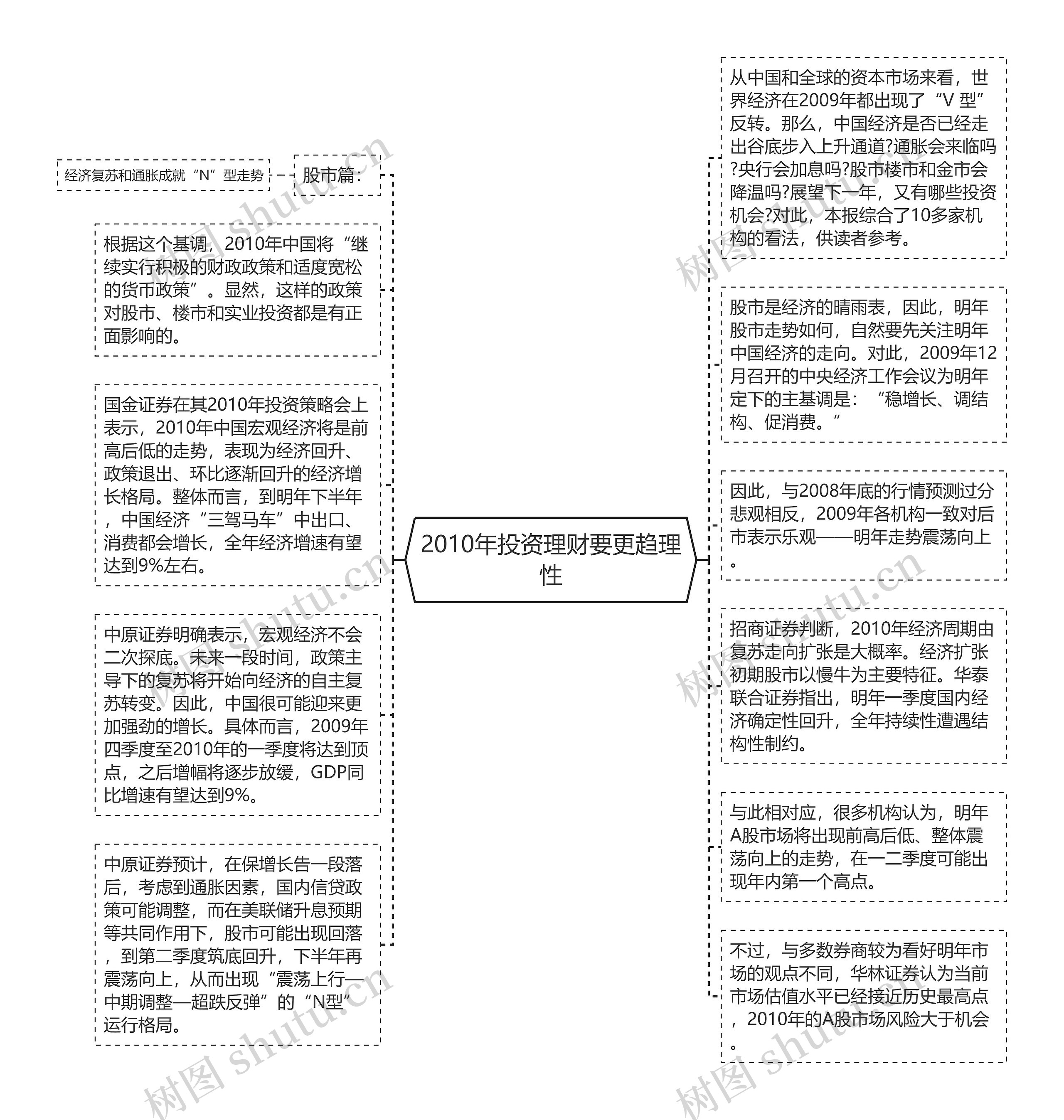 2010年投资理财要更趋理性思维导图