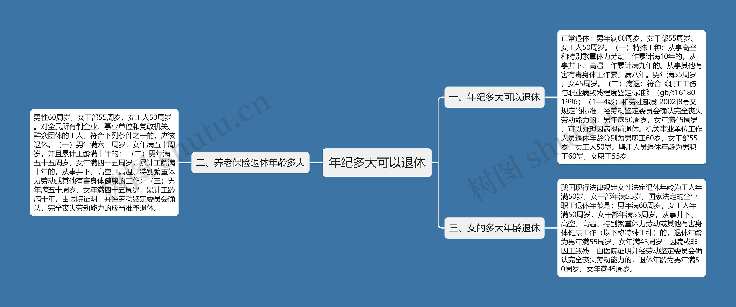 年纪多大可以退休思维导图