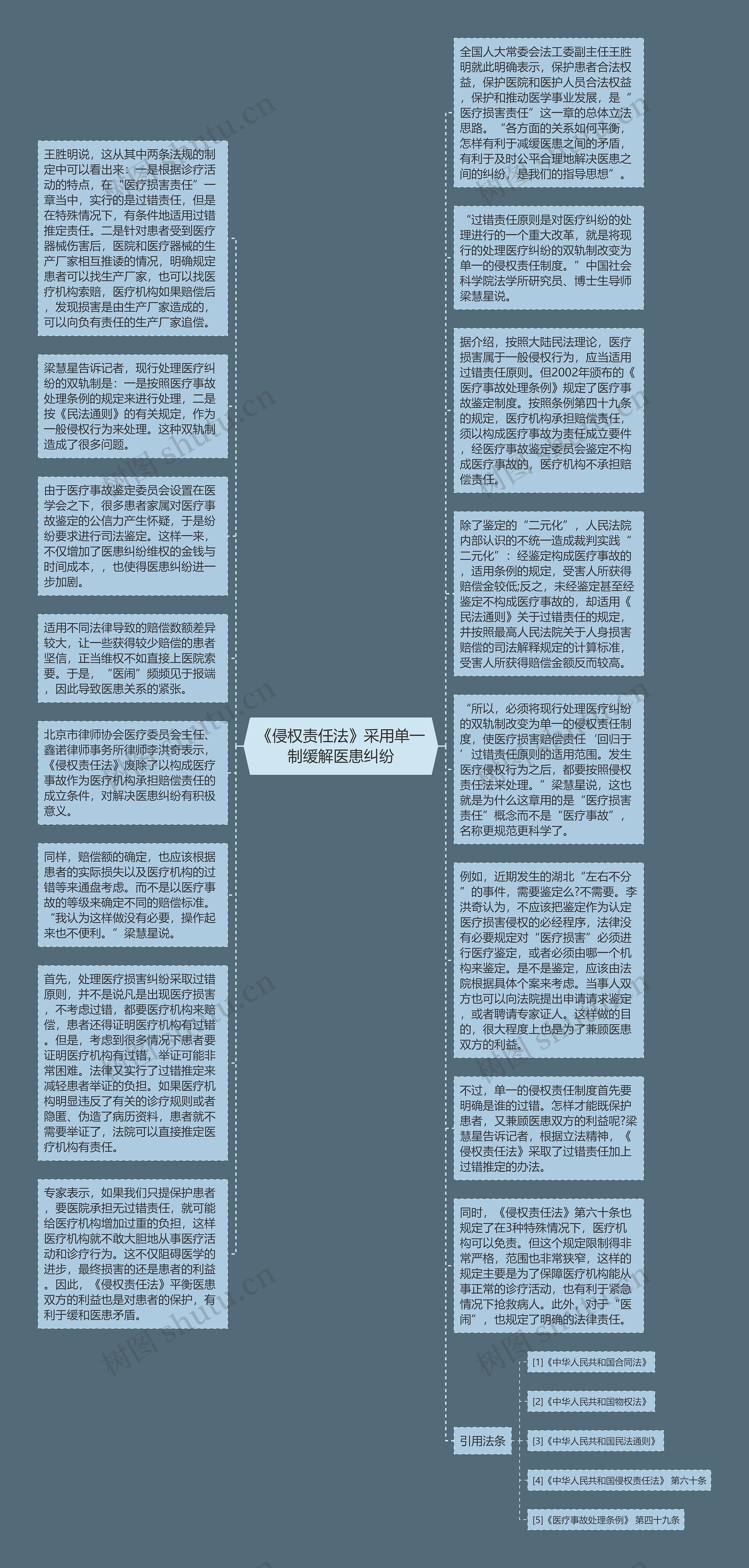 《侵权责任法》采用单一制缓解医患纠纷思维导图