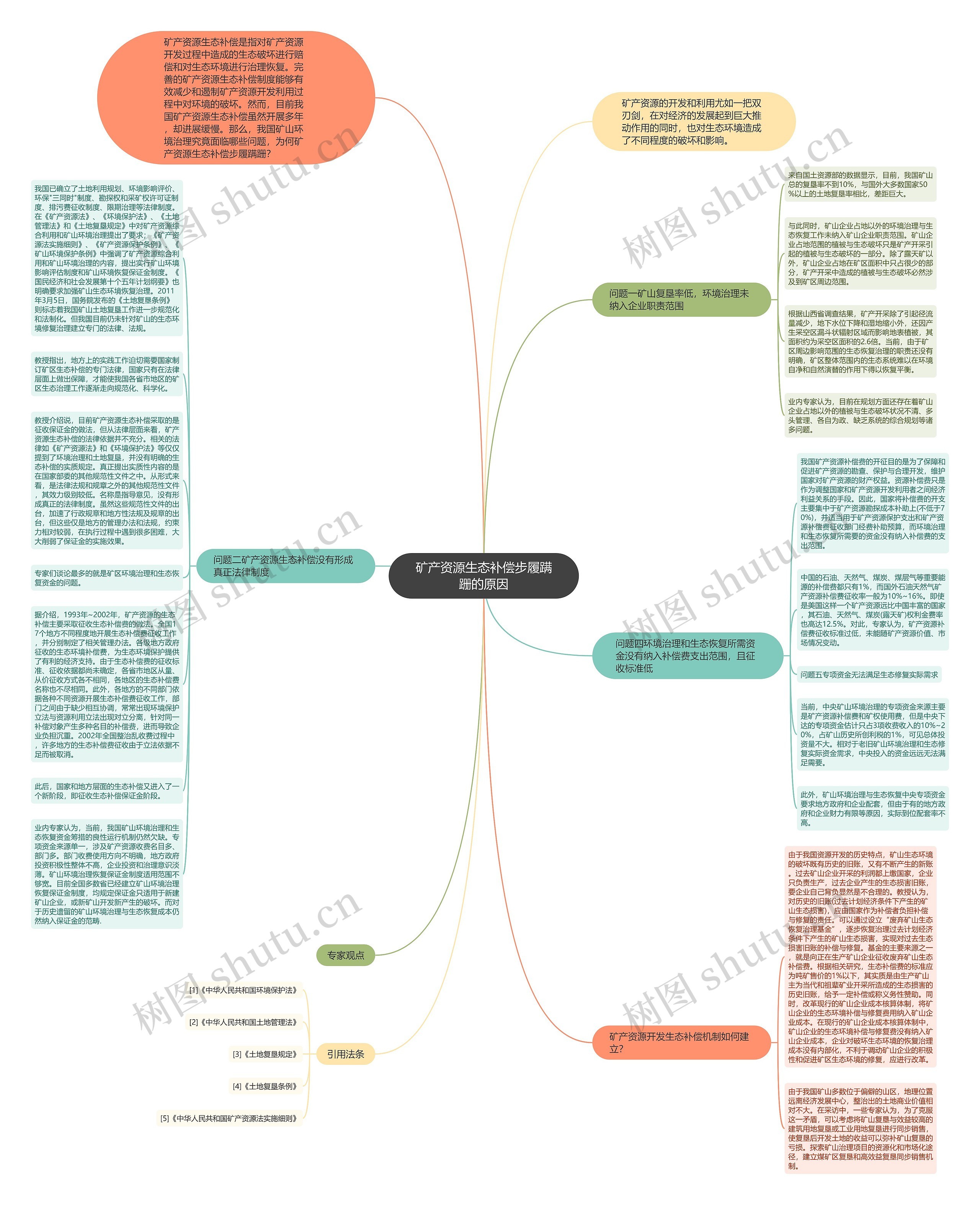 矿产资源生态补偿步履蹒跚的原因思维导图