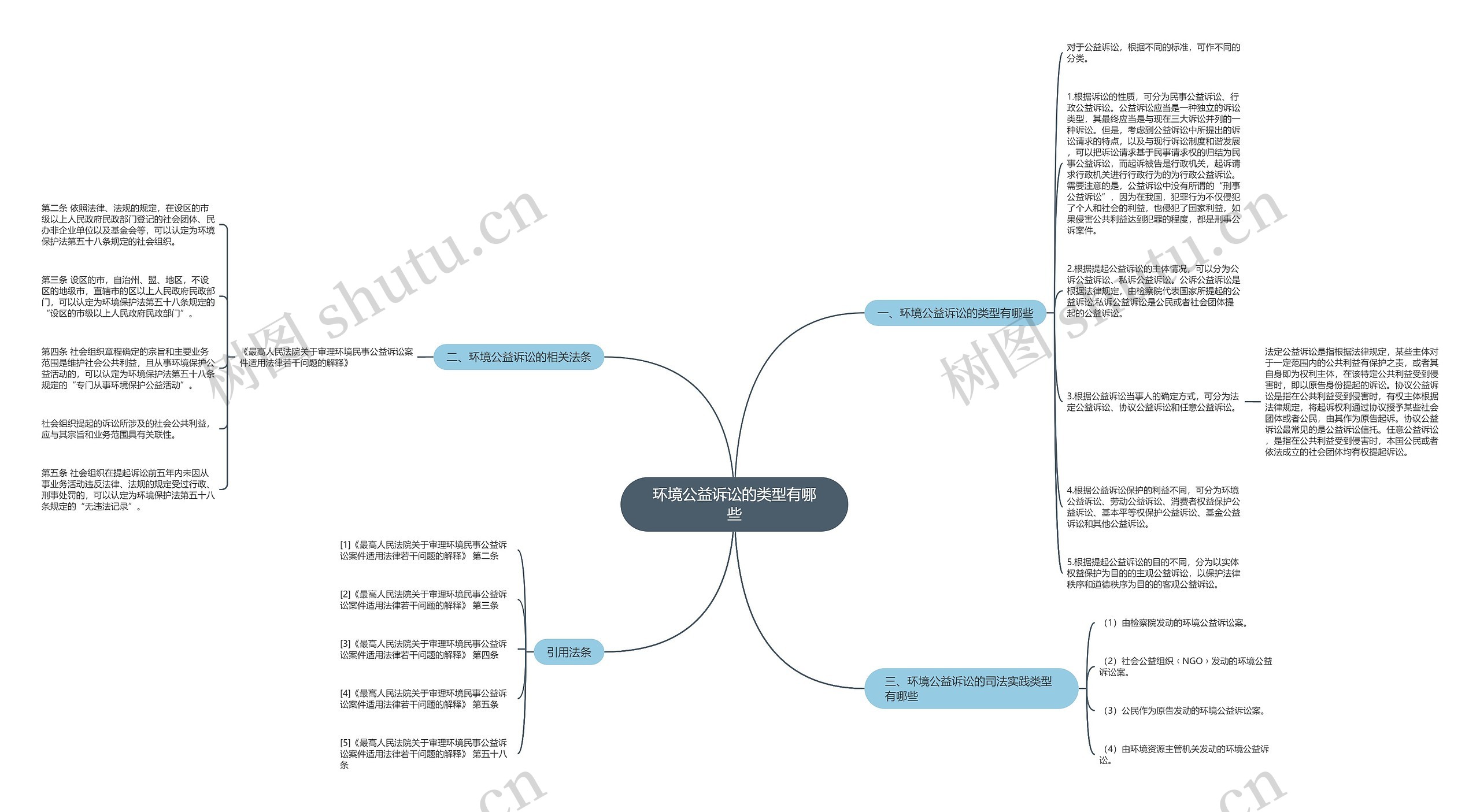 环境公益诉讼的类型有哪些思维导图