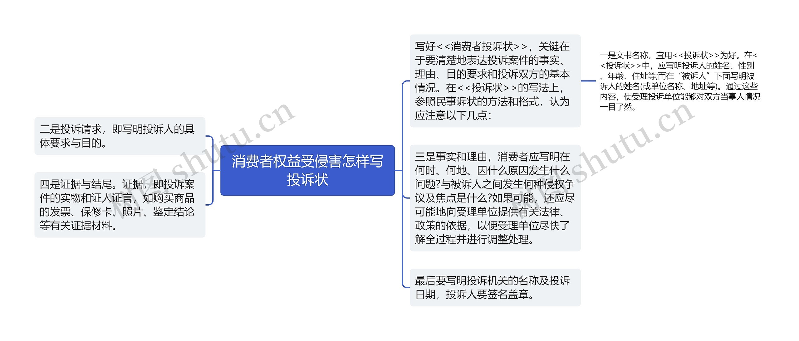 消费者权益受侵害怎样写投诉状