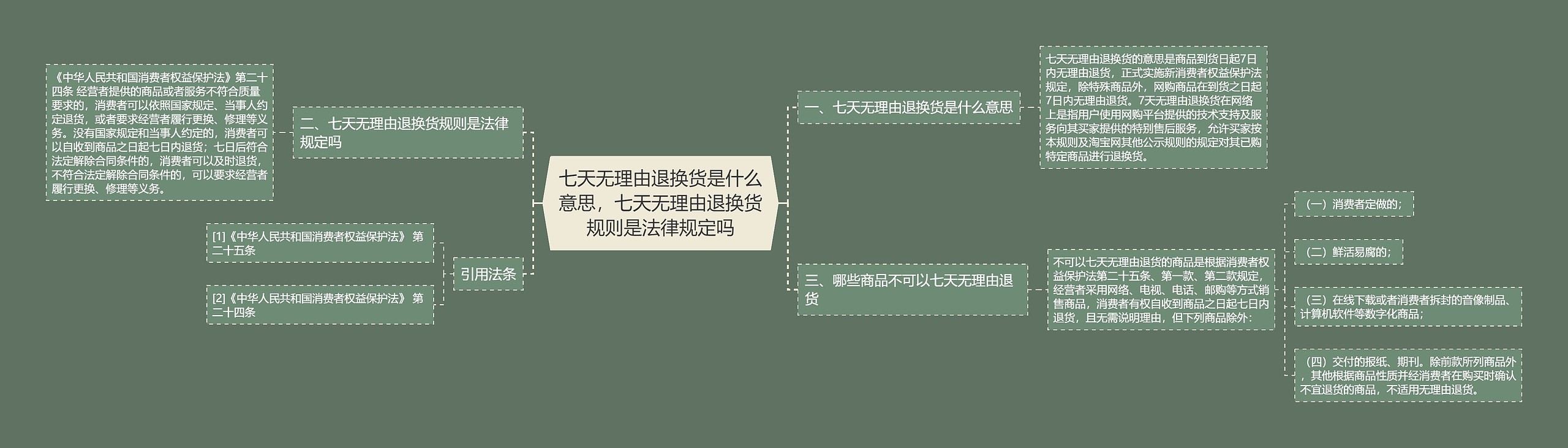 七天无理由退换货是什么意思，七天无理由退换货规则是法律规定吗思维导图