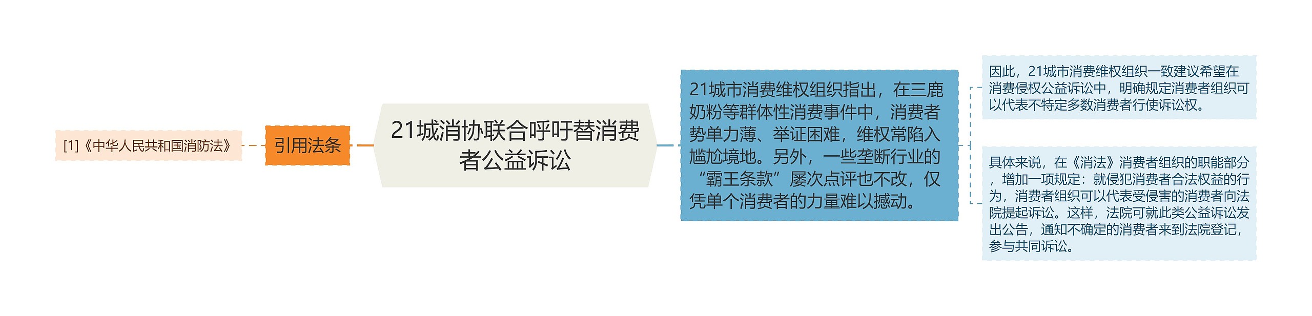 21城消协联合呼吁替消费者公益诉讼思维导图