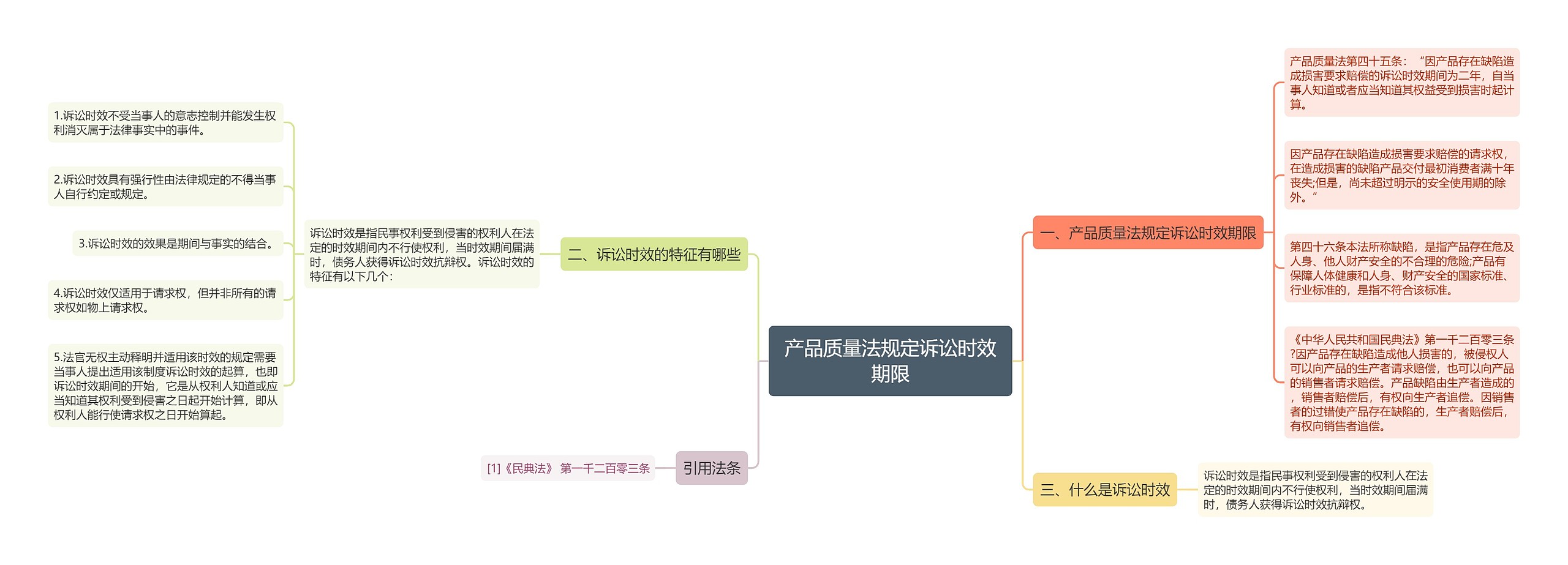 产品质量法规定诉讼时效期限思维导图