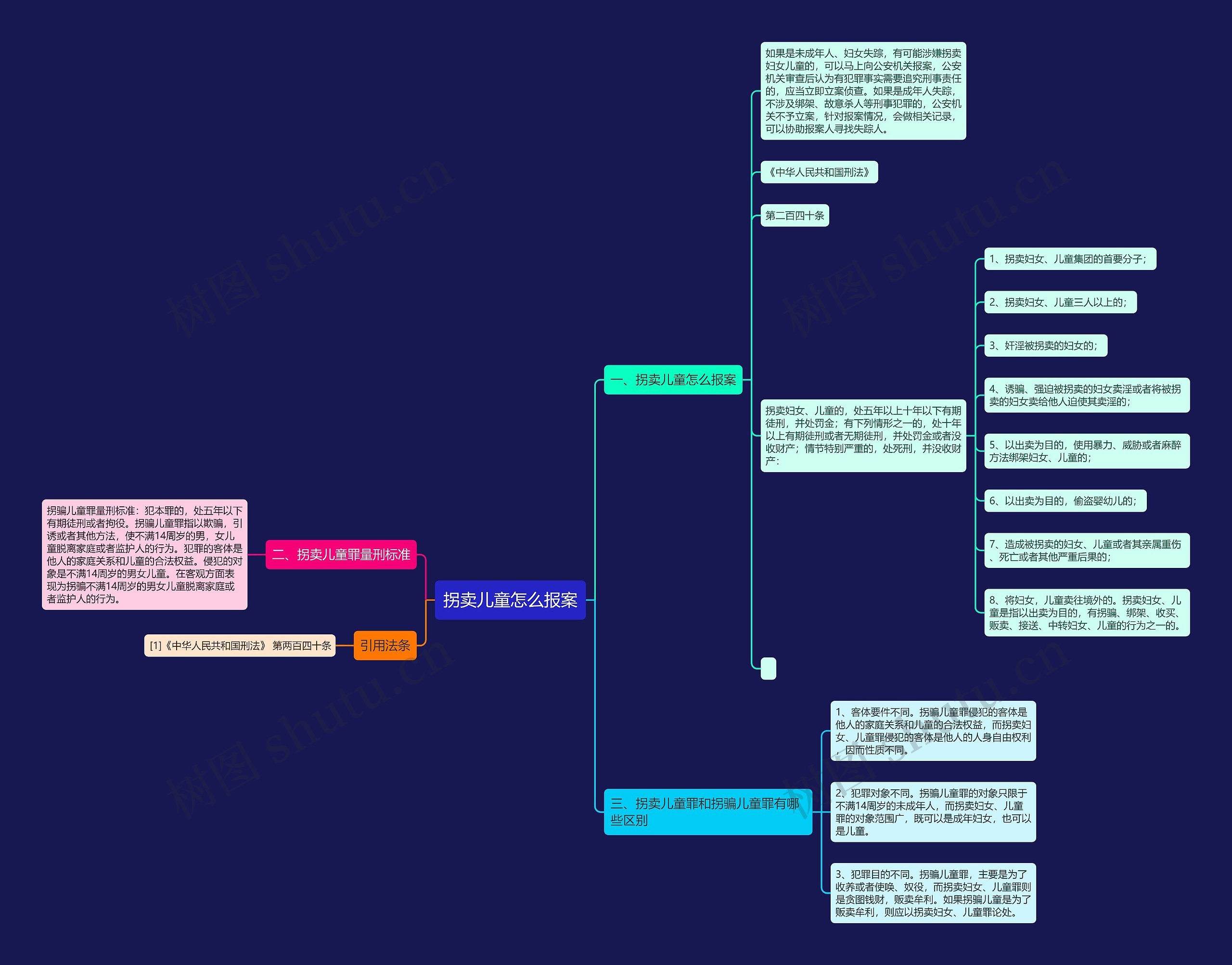 拐卖儿童怎么报案思维导图