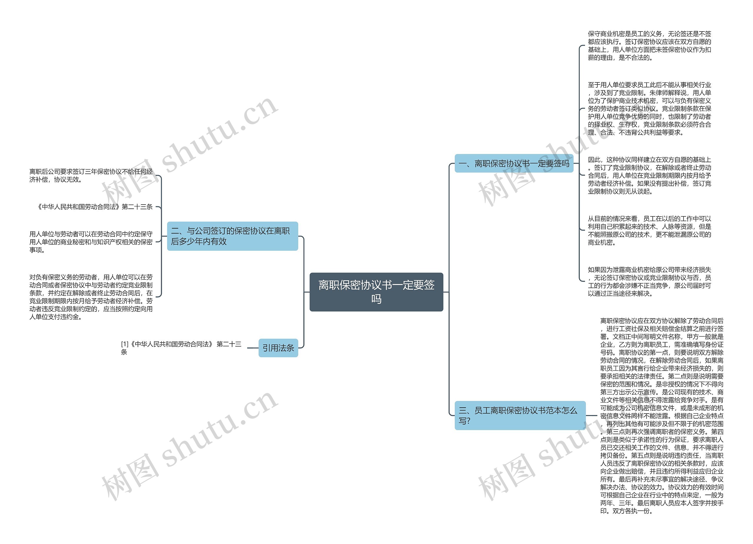 离职保密协议书一定要签吗思维导图