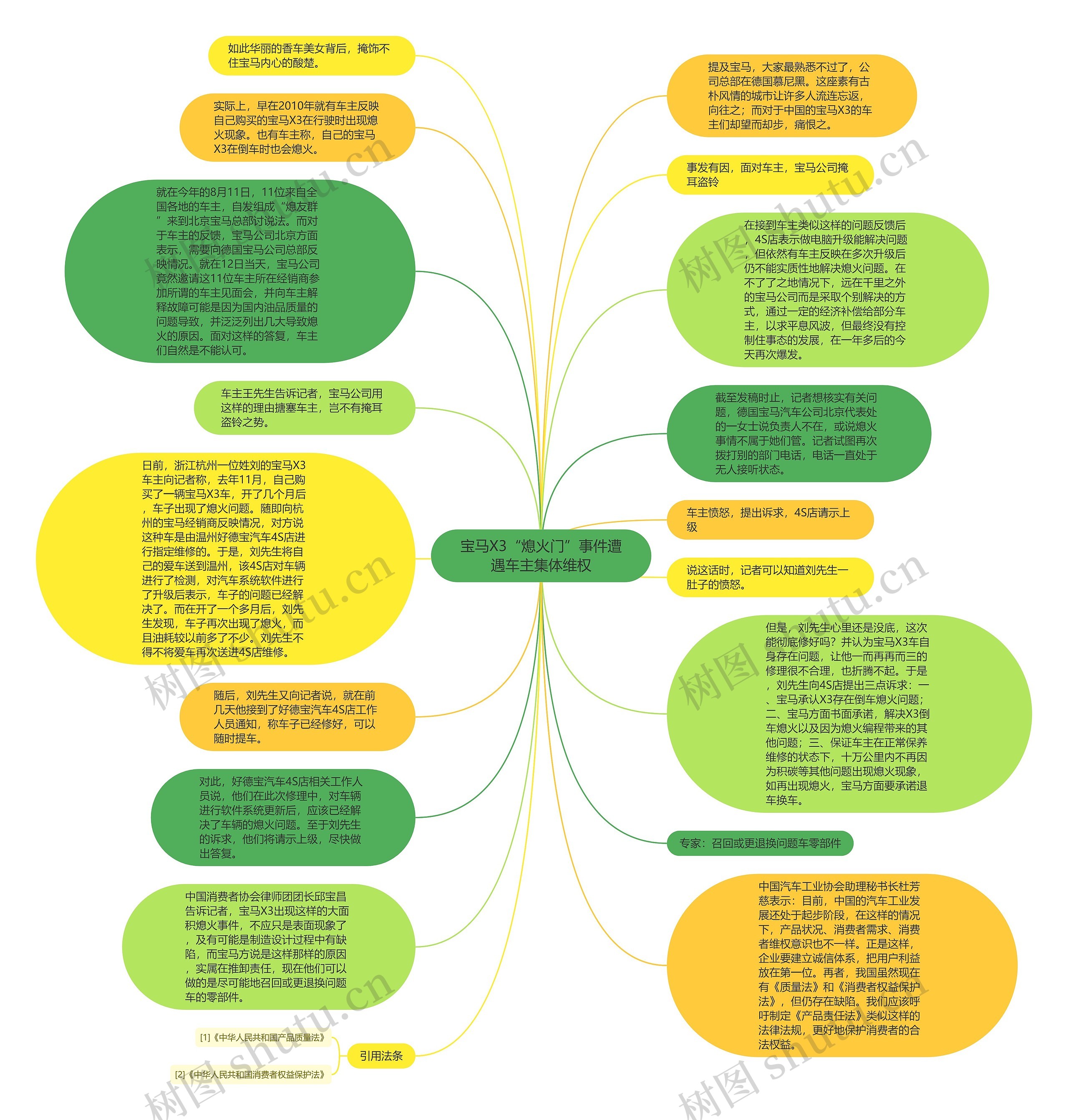 宝马X3“熄火门”事件遭遇车主集体维权思维导图