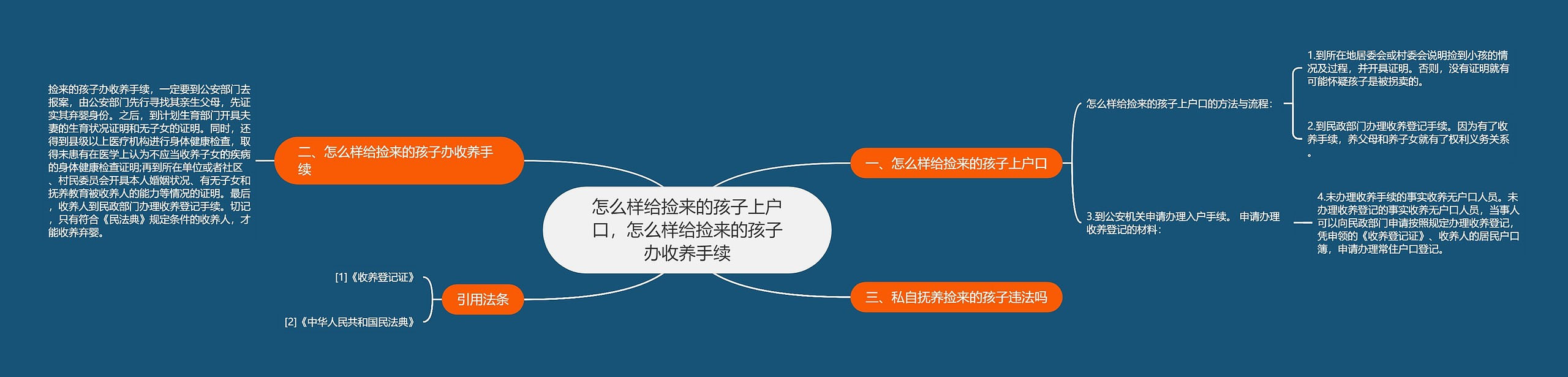 怎么样给捡来的孩子上户口，怎么样给捡来的孩子办收养手续思维导图