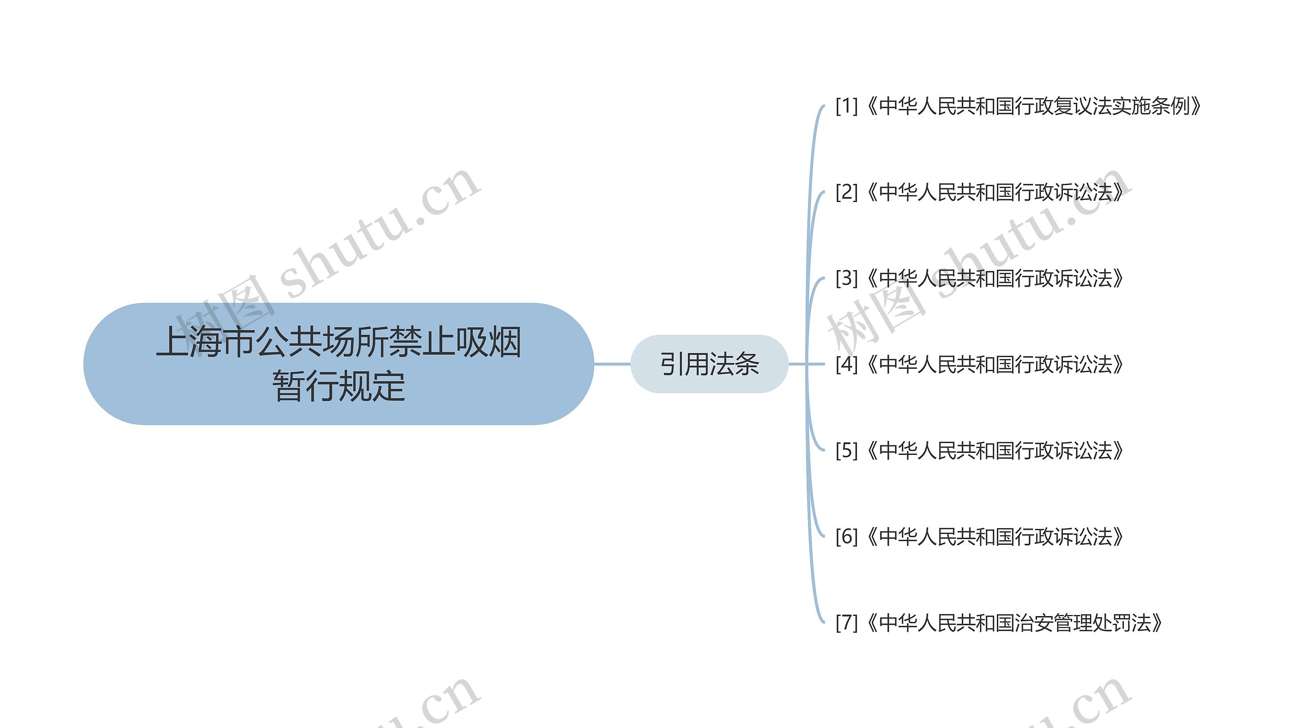 上海市公共场所禁止吸烟暂行规定思维导图