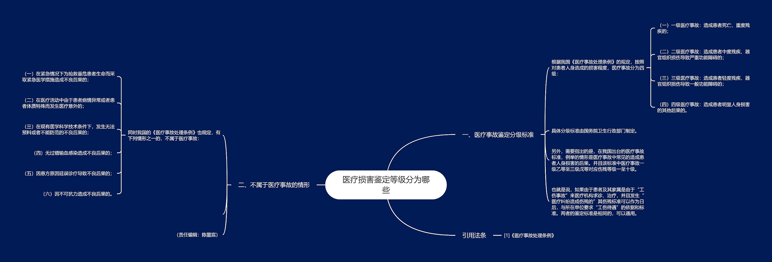 医疗损害鉴定等级分为哪些思维导图