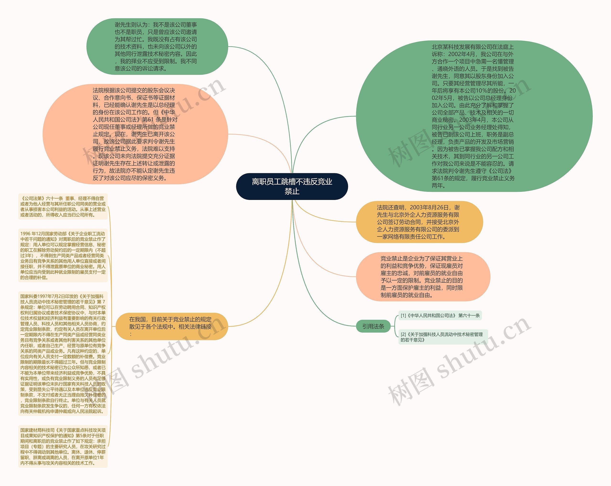 离职员工跳槽不违反竞业禁止思维导图