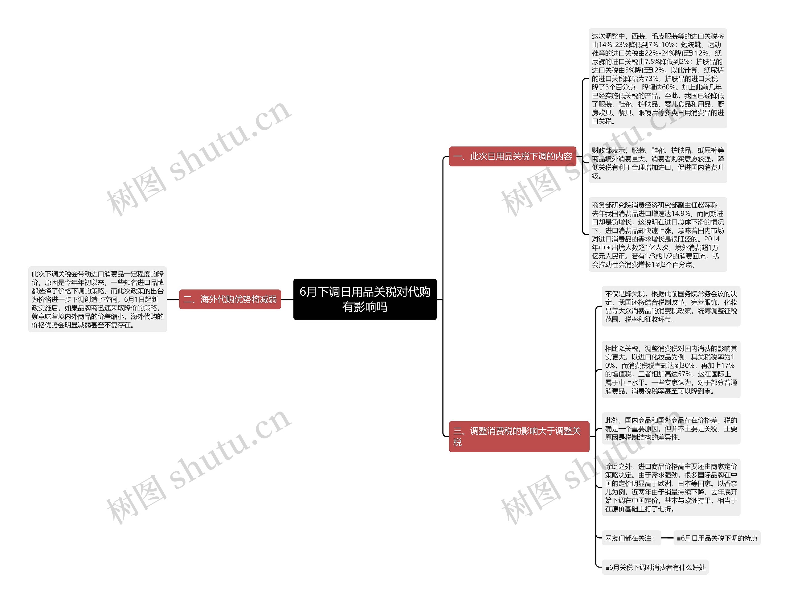 6月下调日用品关税对代购有影响吗思维导图