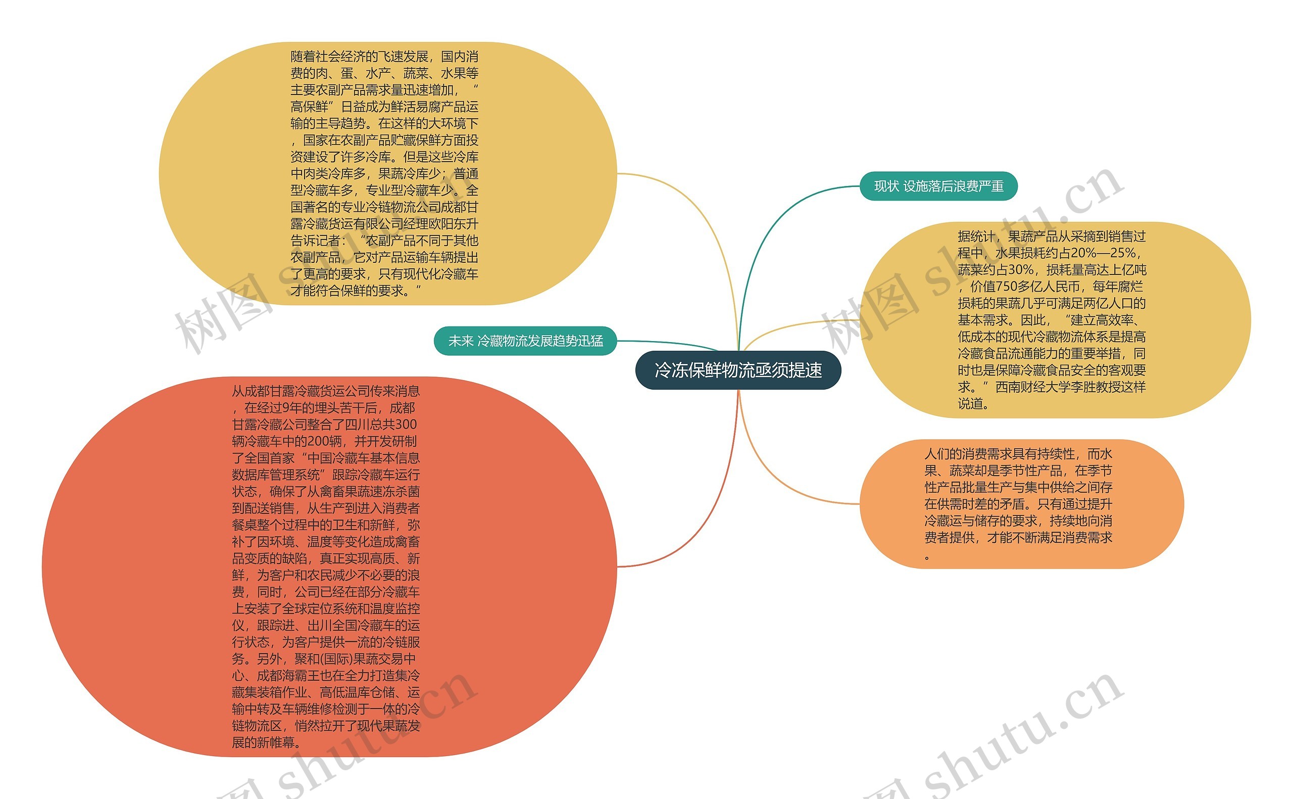 冷冻保鲜物流亟须提速思维导图