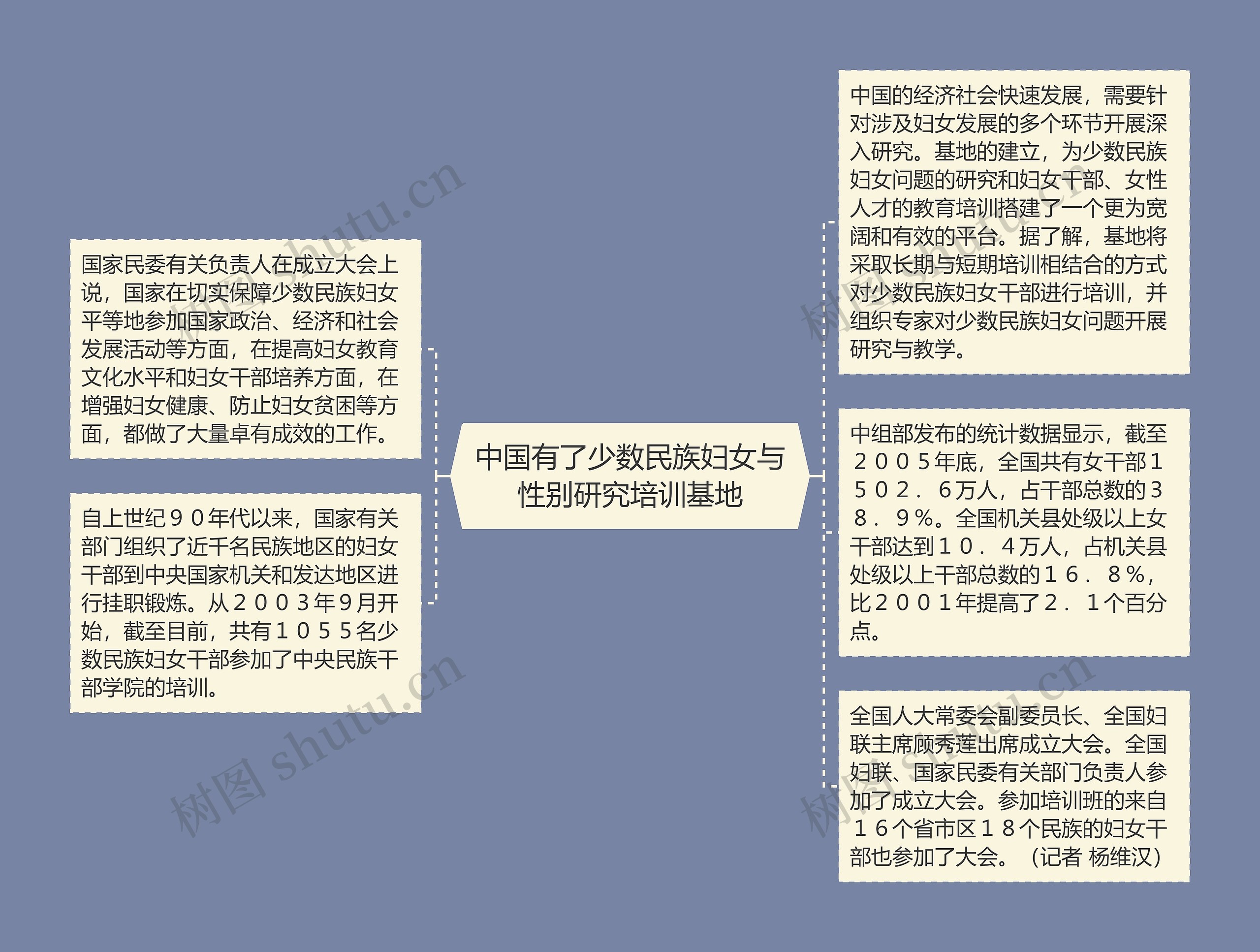 中国有了少数民族妇女与性别研究培训基地思维导图